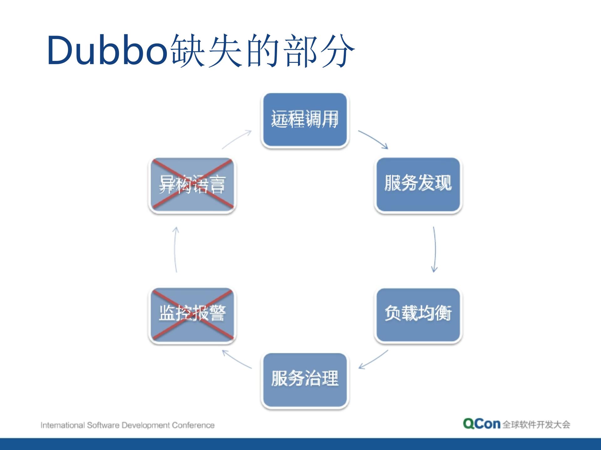 当当架构平台化与发展规划_ITIL之家(www.itilzj.com)_.PPTX 第10页