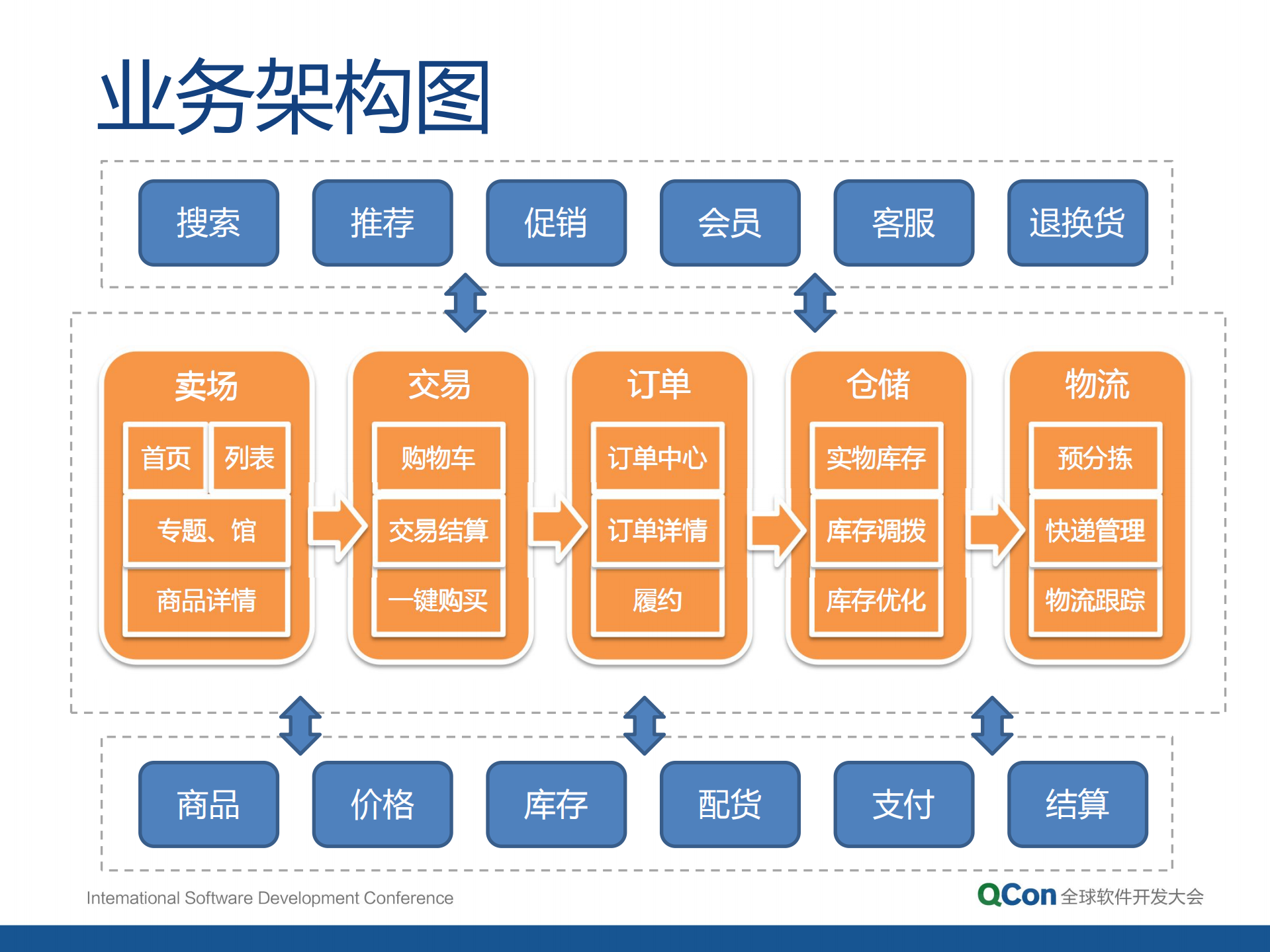 当当架构平台化之道_ITIL之家(www.itilzj.com)_.PDF 第4页