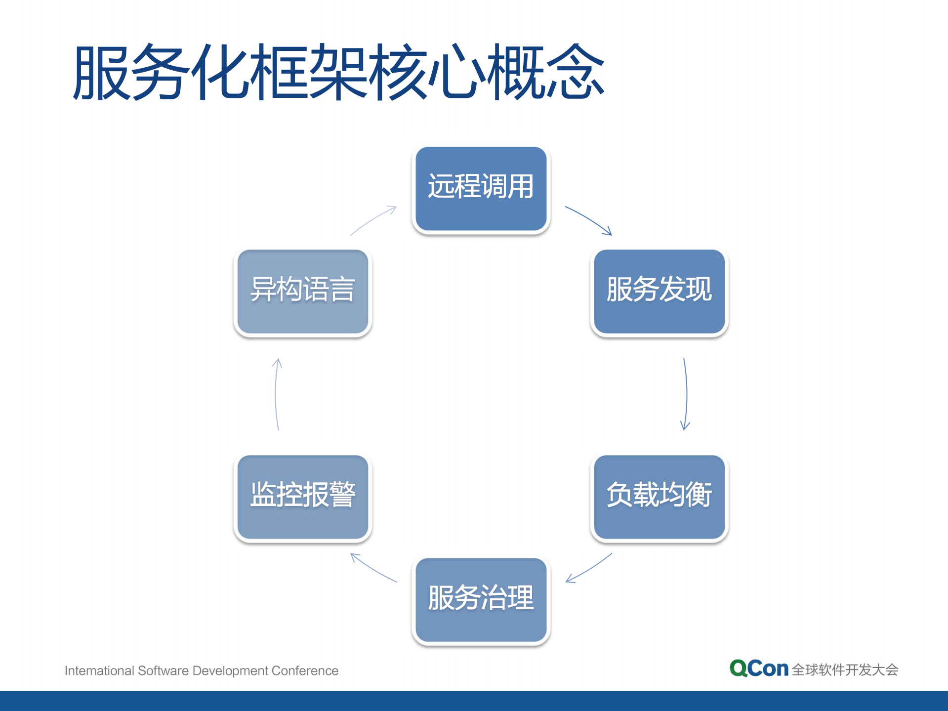当当架构平台化之道_ITIL之家(www.itilzj.com)_.PDF 第8页