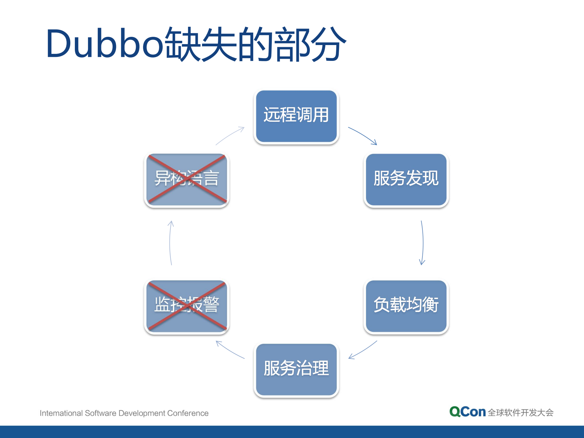 当当架构平台化之道_ITIL之家(www.itilzj.com)_.PDF 第10页