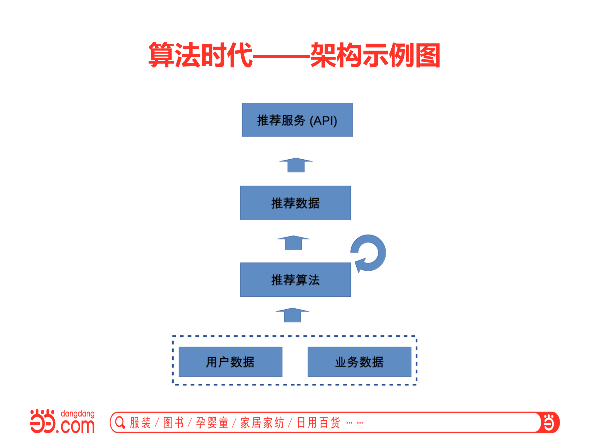 当当推荐数据系统架构演进之路_ITIL之家(www.itilzj.com)_.PDF 第8页
