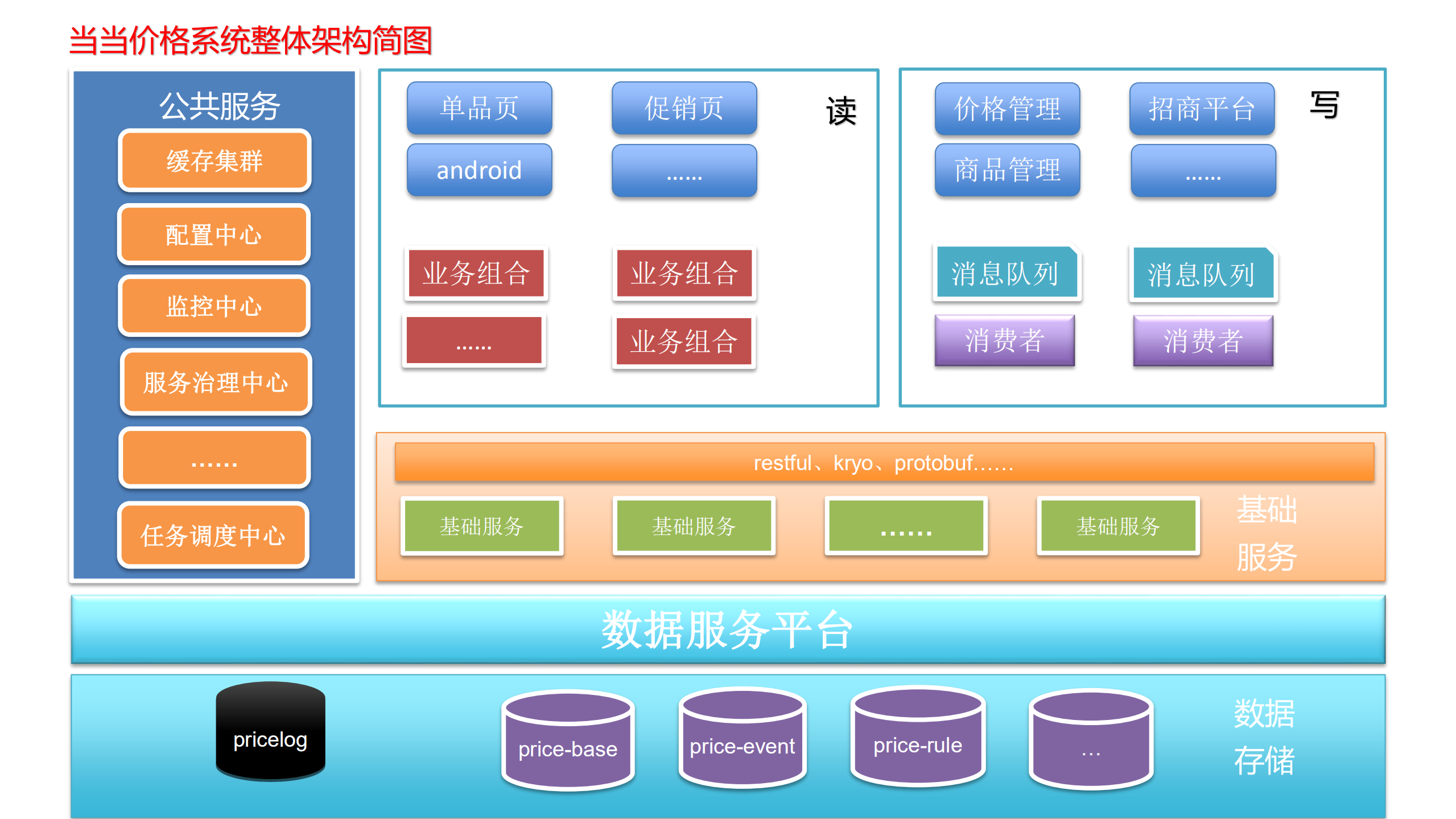当当网价格系统设计实现_ITIL之家(www.itilzj.com)_.PDF 第8页