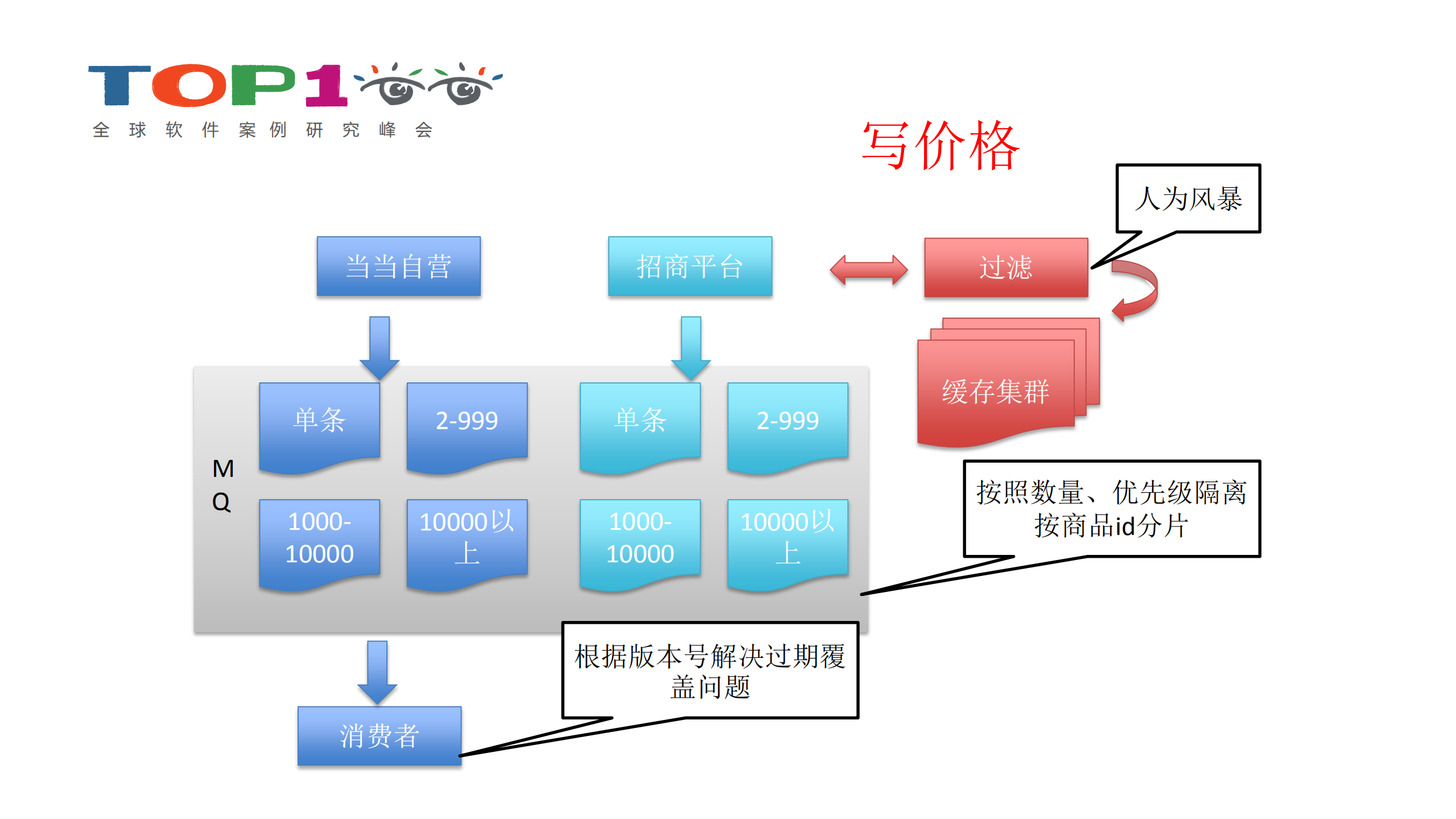 当当网价格系统设计实现_ITIL之家(www.itilzj.com)_.PDF 第9页