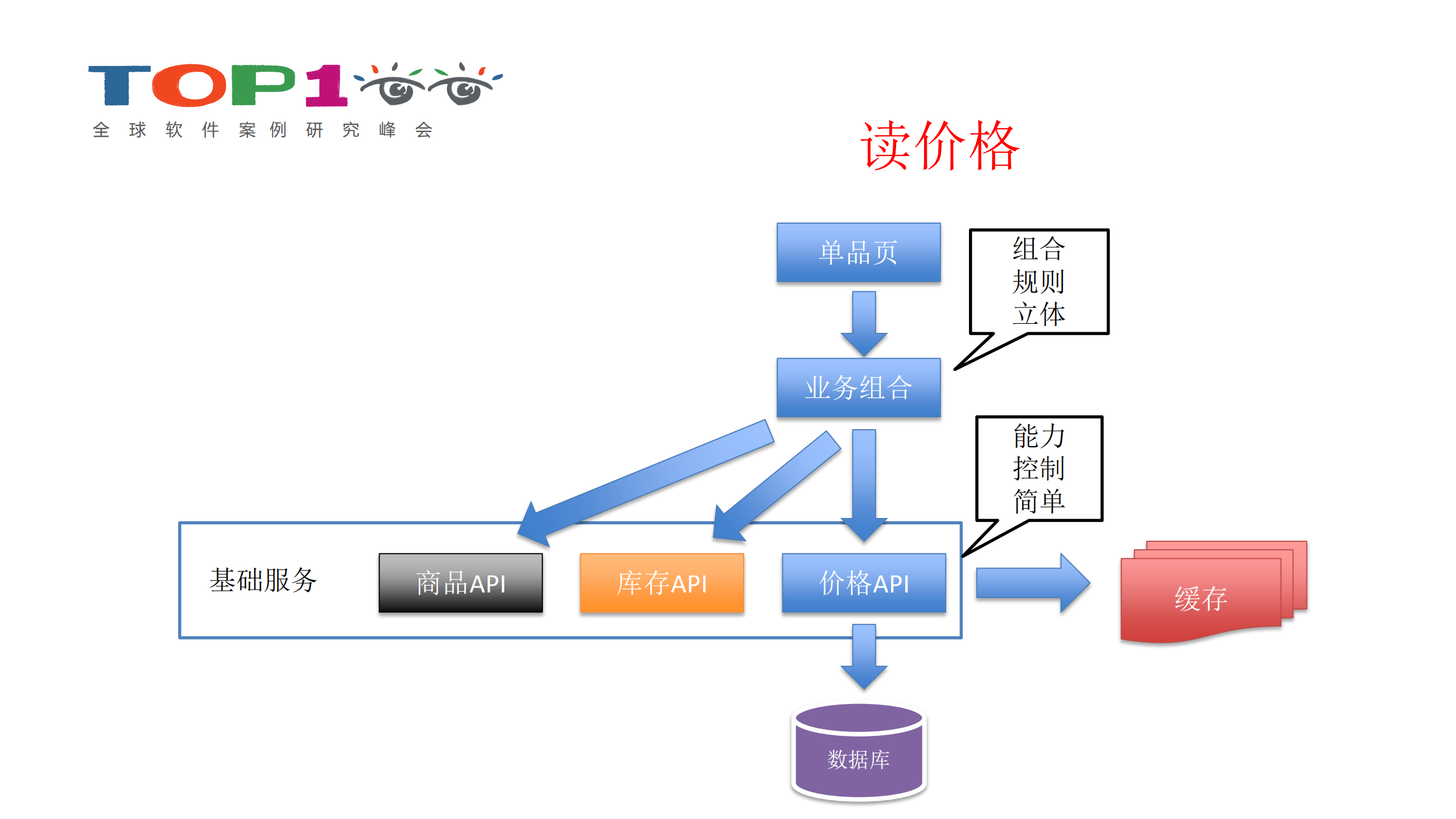 当当网价格系统设计实现_ITIL之家(www.itilzj.com)_.PDF 第10页