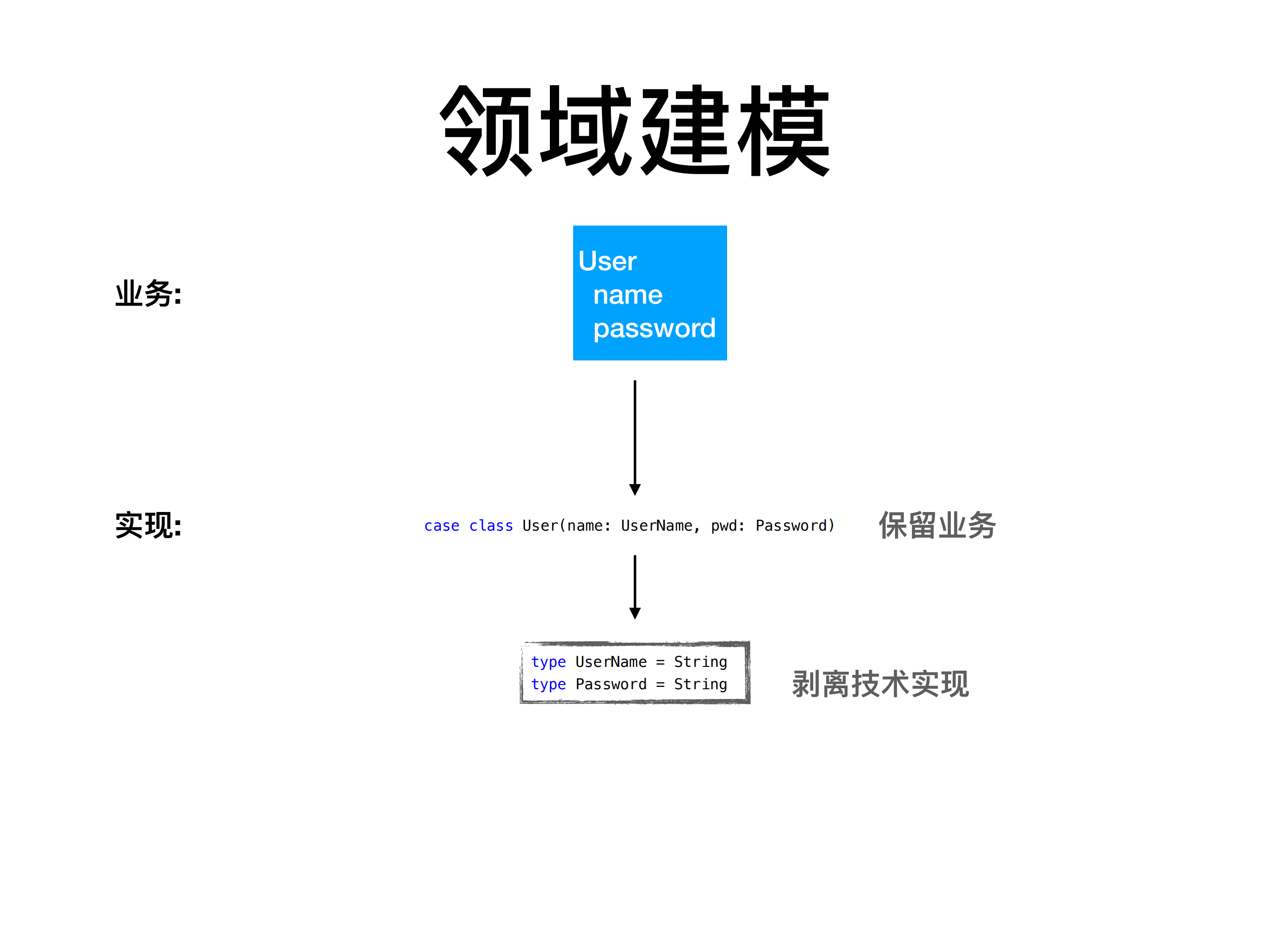 当函数式遇上DDD_ITIL之家(www.itilzj.com)_.PDF 第8页