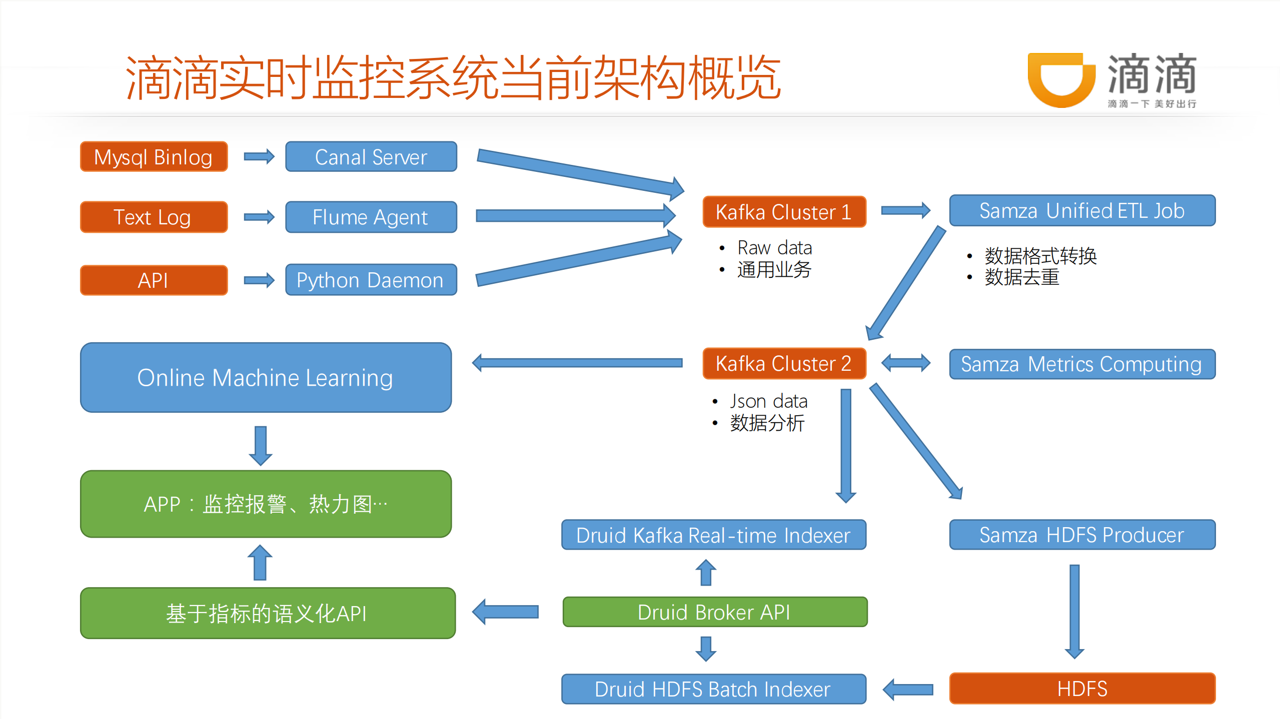 滴滴出行实时计算系统架构及实践_ITIL之家(www.itilzj.com)_.PDF 第6页