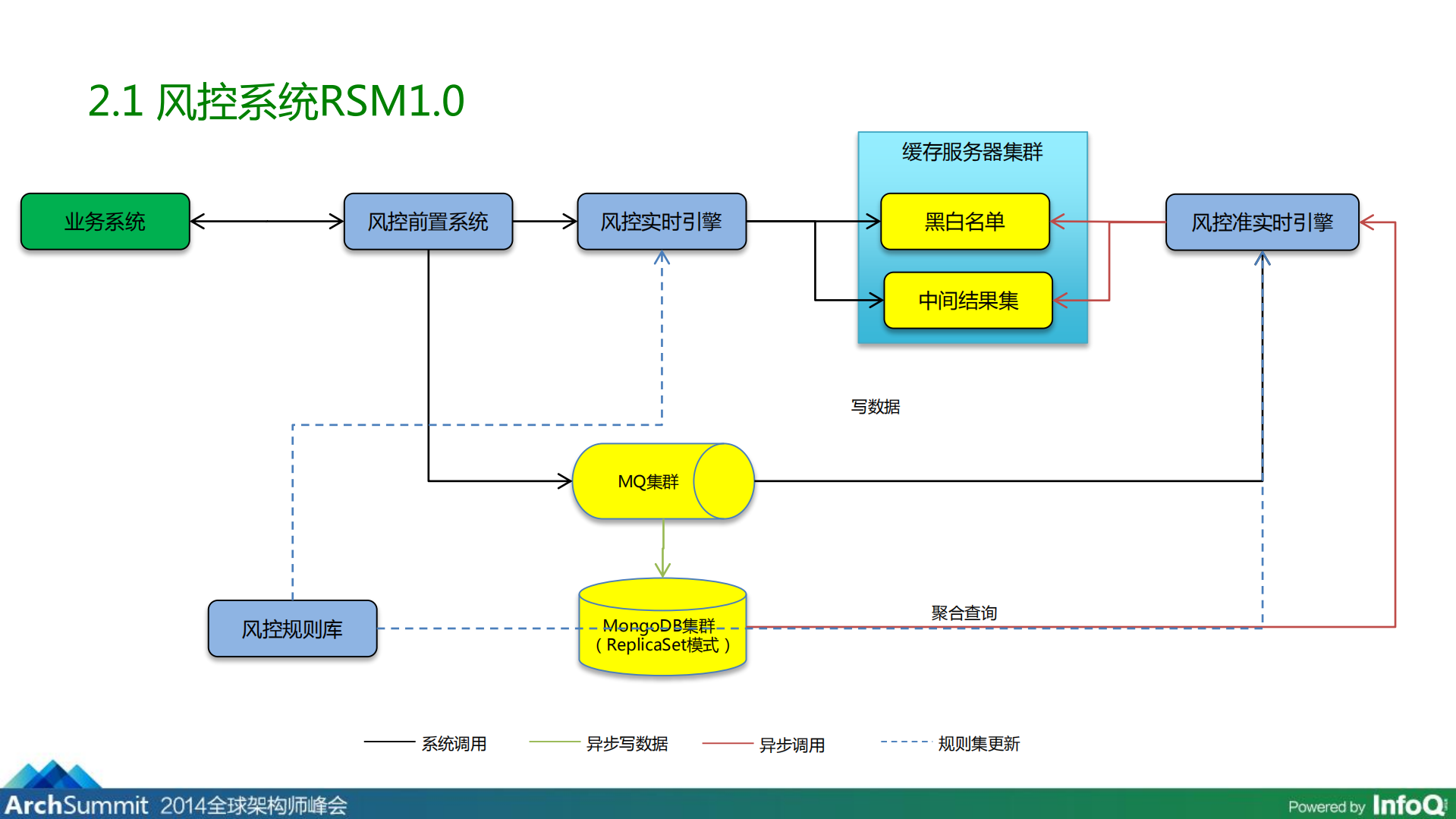 第三方支付风控系统演进过程_ITIL之家(www.itilzj.com)_.PDF 第6页