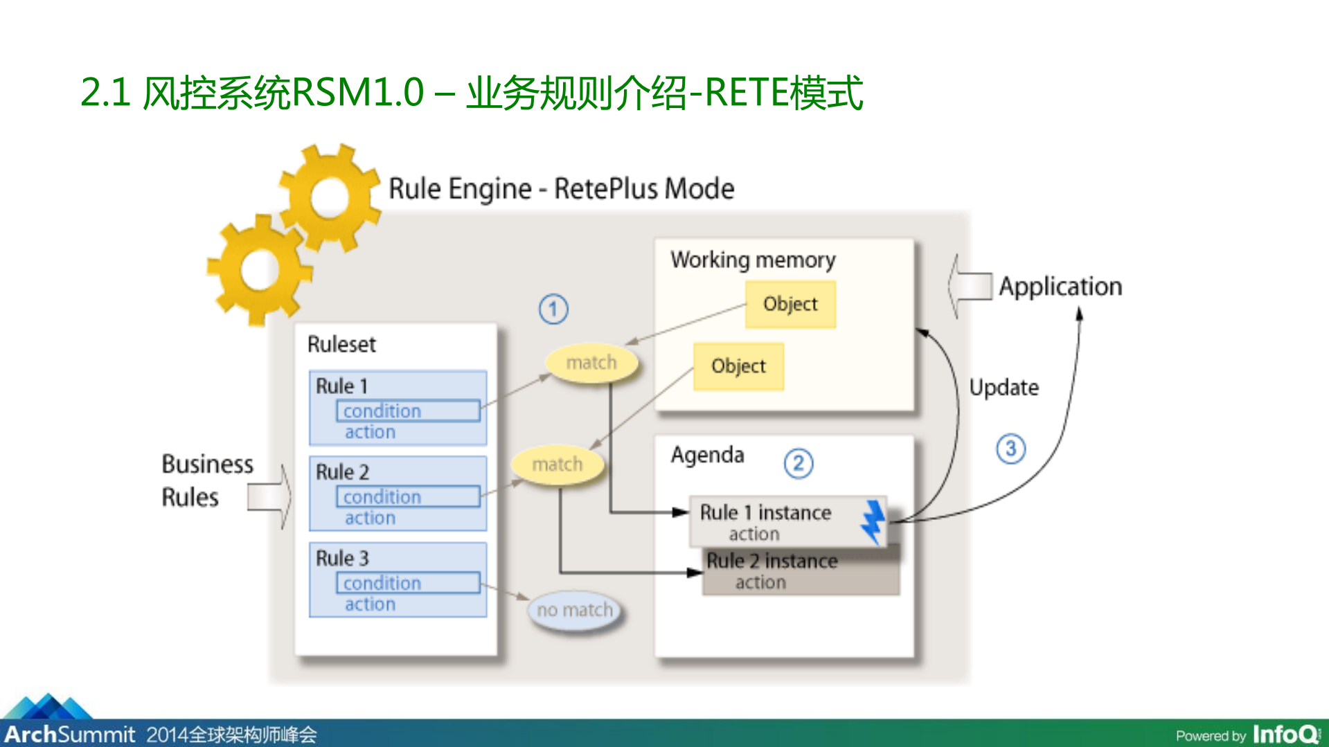第三方支付风控系统演进过程_ITIL之家(www.itilzj.com)_.PDF 第10页