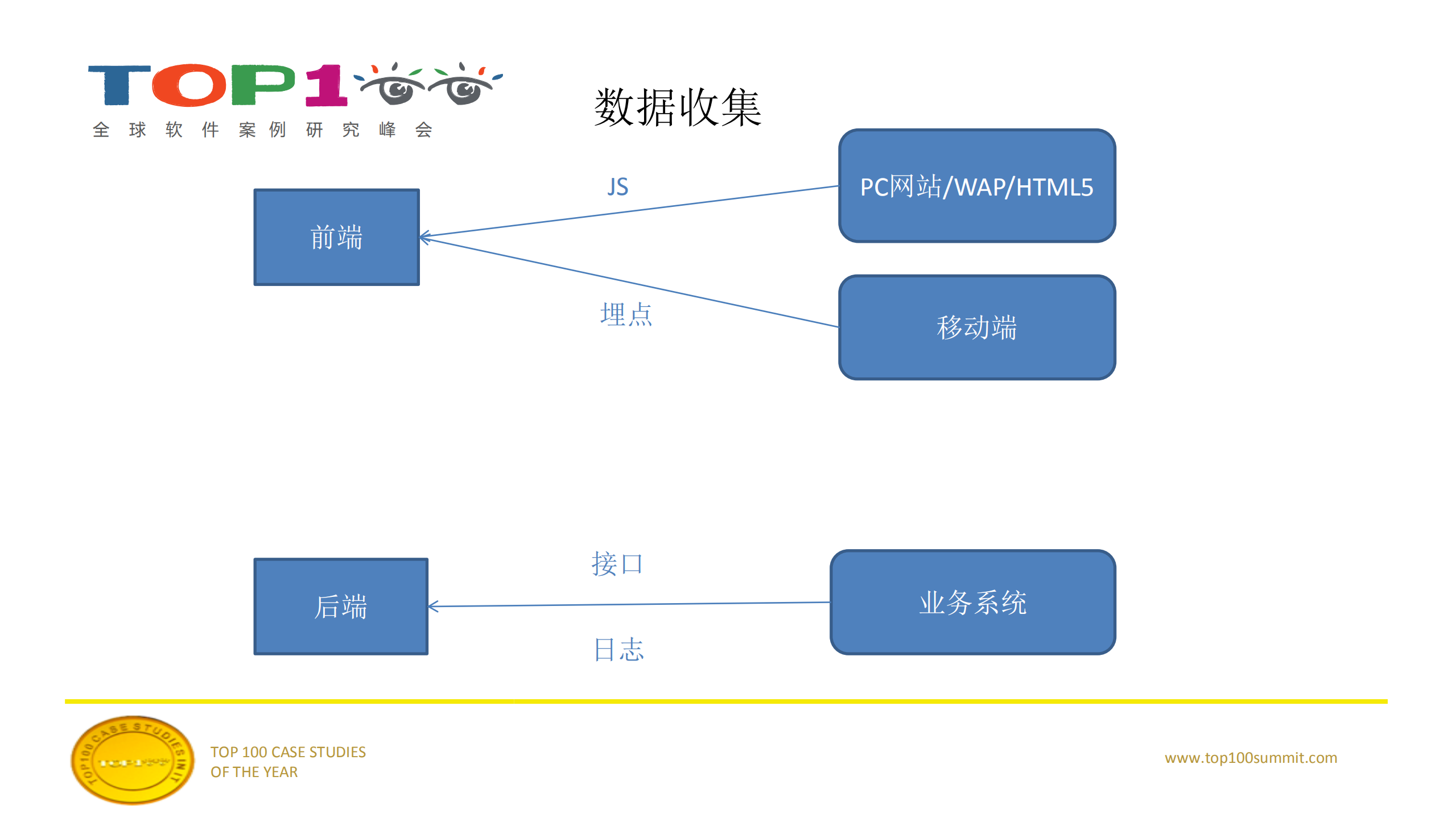 电商大数据平台架构设计及应用_ITIL之家(www.itilzj.com)_.PDF 第7页