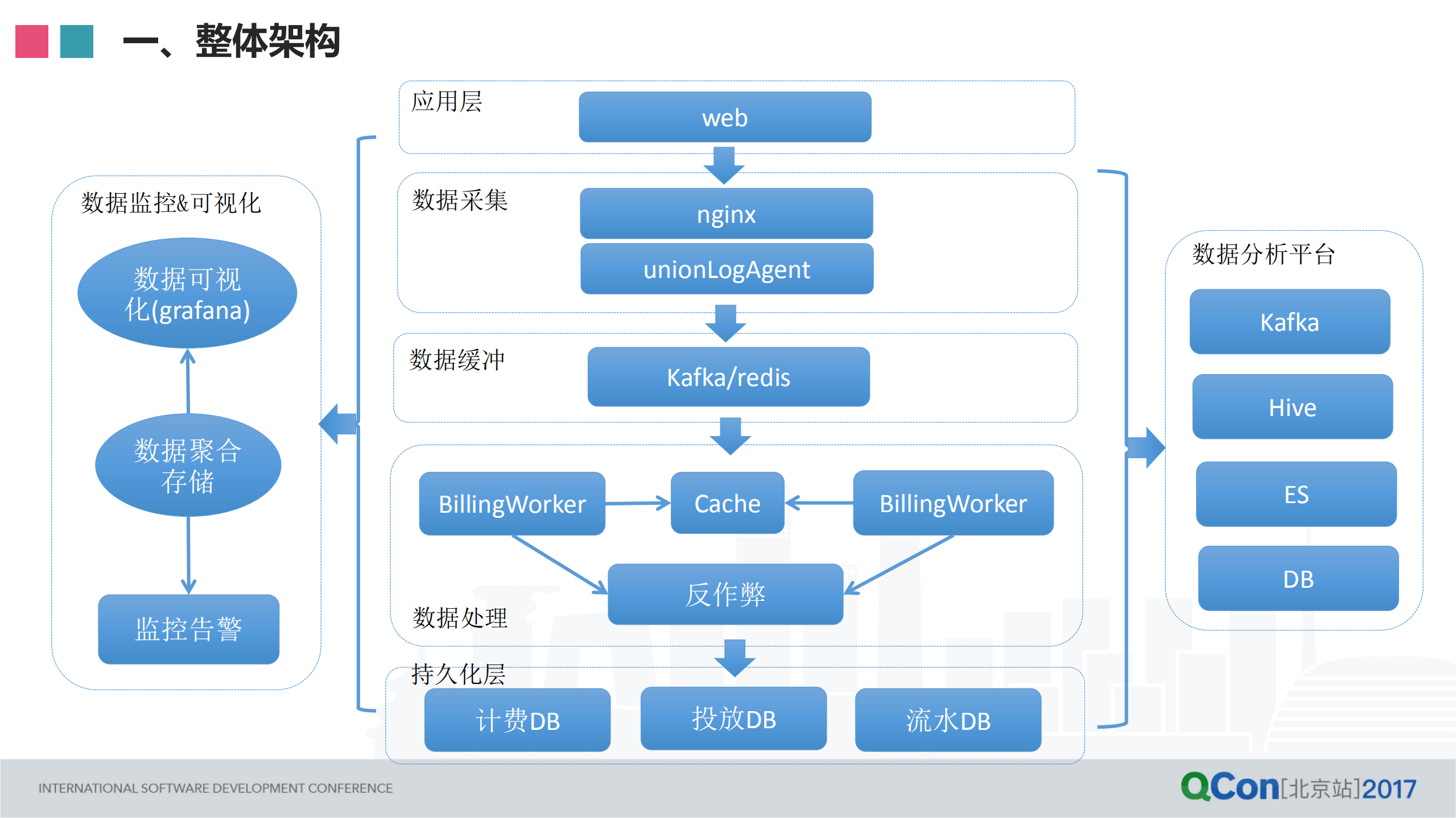 电商广告计费系统的容灾设计_ITIL之家(www.itilzj.com)_.PDF 第9页