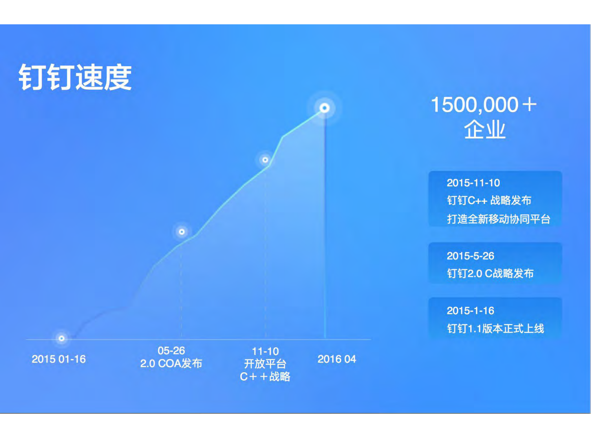 钉钉新一代企业协同沟通平台快速发展的挑战与实战_ITIL之家(www.itilzj.com)_.PDF 第4页