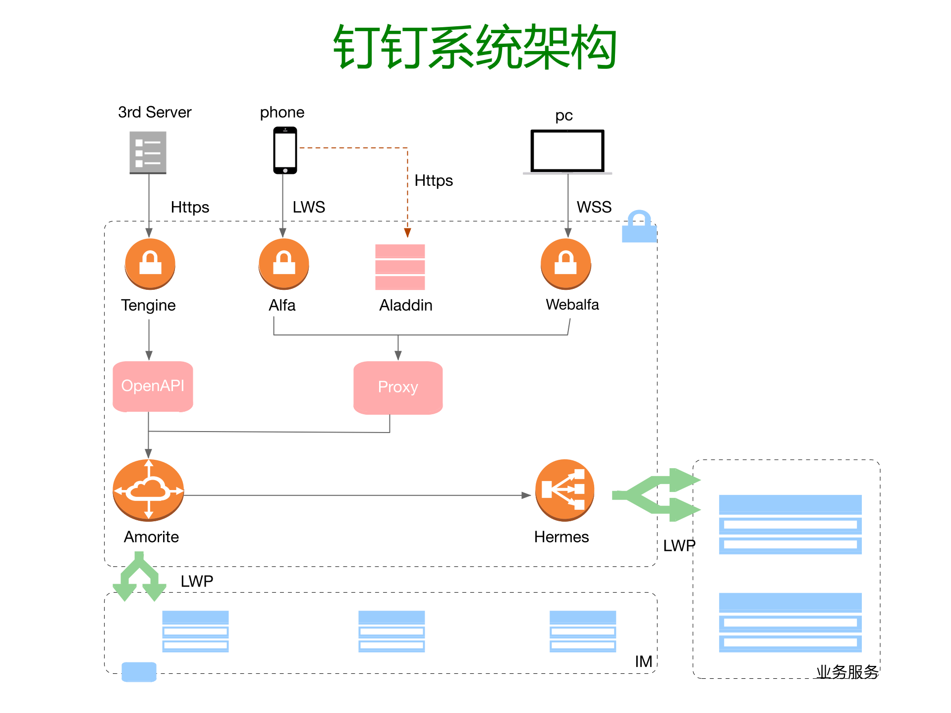钉钉新一代企业协同沟通平台快速发展的挑战与实战_ITIL之家(www.itilzj.com)_.PDF 第9页