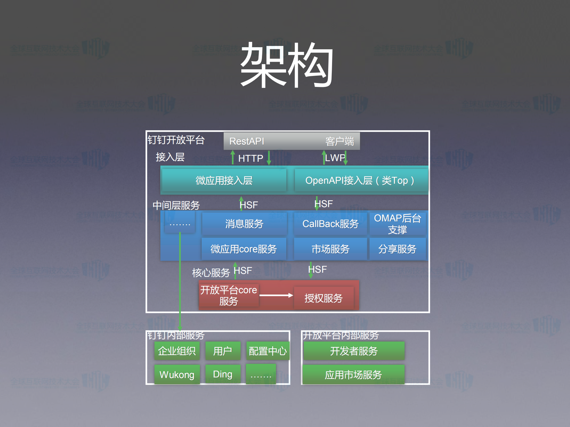 钉钉开放平台演进_ITIL之家(www.itilzj.com)_.PDF 第7页