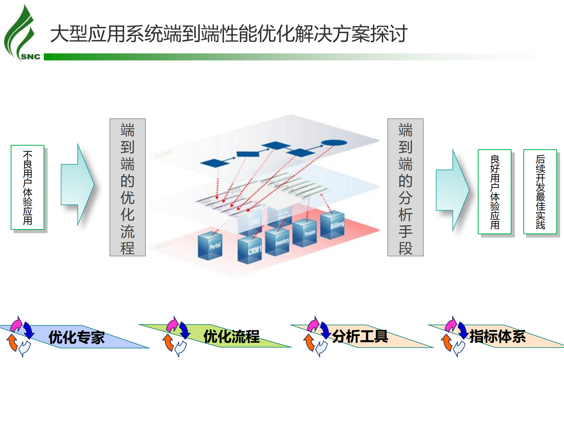 端到端的应用性能优化实践_ITIL之家(www.itilzj.com)_.PDF 第7页
