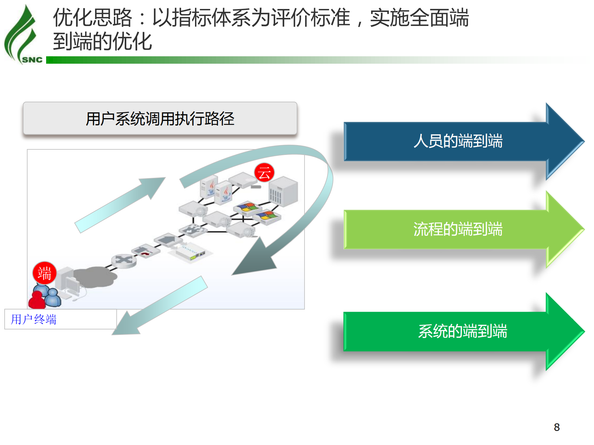 端到端的应用性能优化实践_ITIL之家(www.itilzj.com)_.PDF 第8页