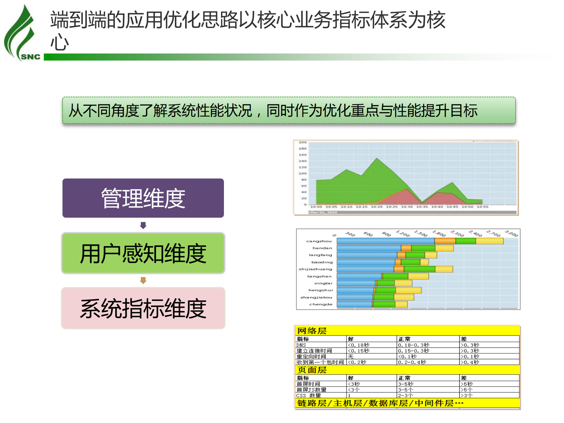 端到端的应用性能优化实践_ITIL之家(www.itilzj.com)_.PDF 第9页