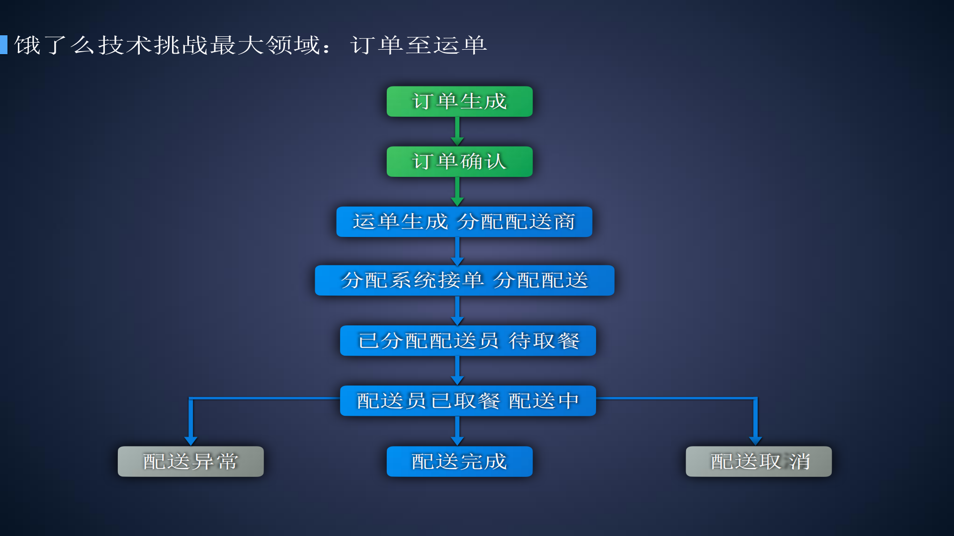 饿了么技术挑战_ITIL之家(www.itilzj.com)_.PDF 第4页