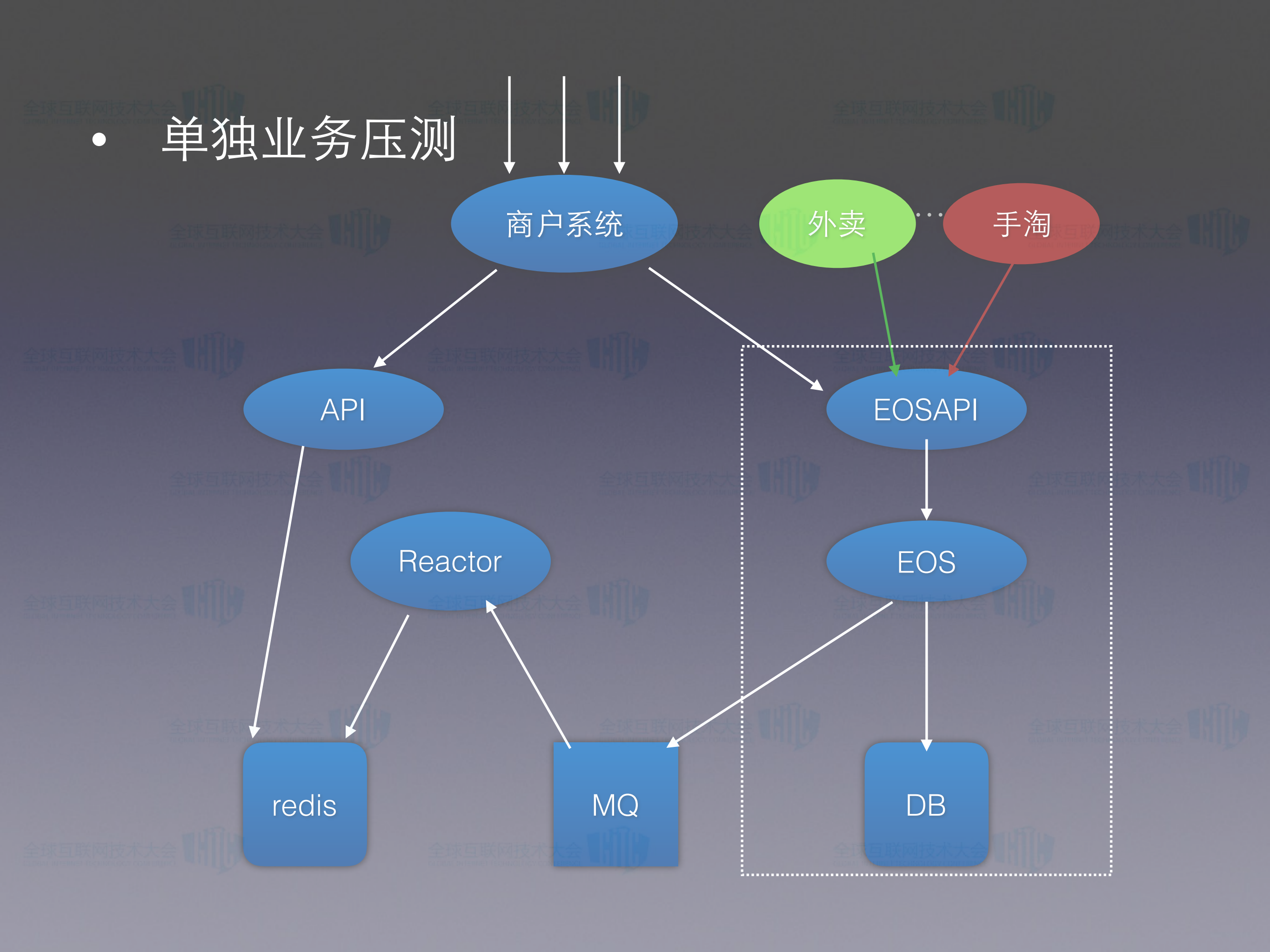 饿了么全链路压测的探索_ITIL之家(www.itilzj.com)_.PDF 第9页