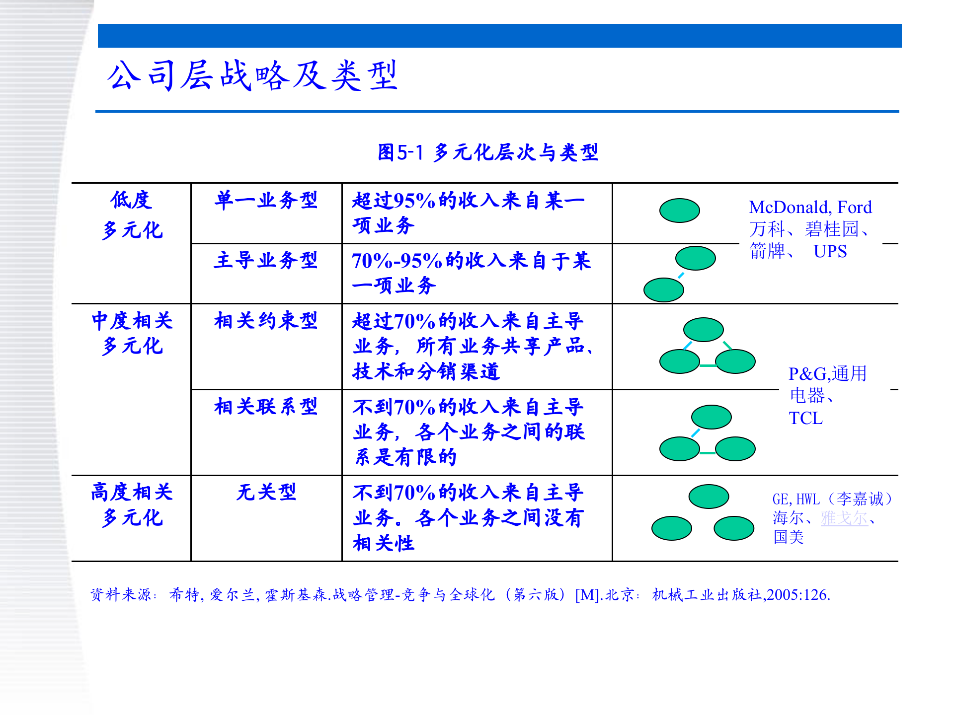 战略管理第6章+公司层战略_ITIL之家(www.itilzj.com)_.PPTX 第9页