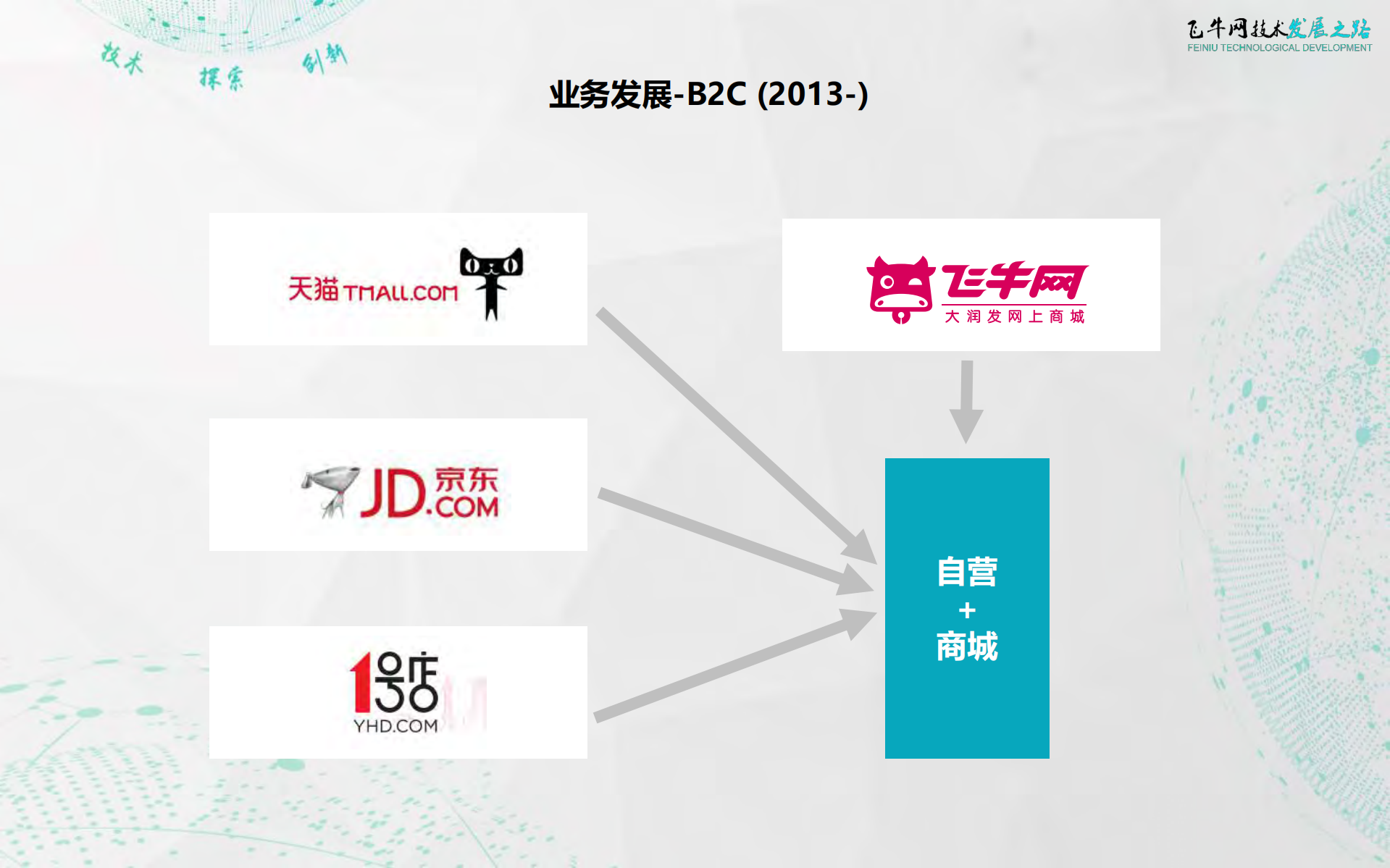 飞牛网技术发展之路_ITIL之家(www.itilzj.com)_.PDF 第4页