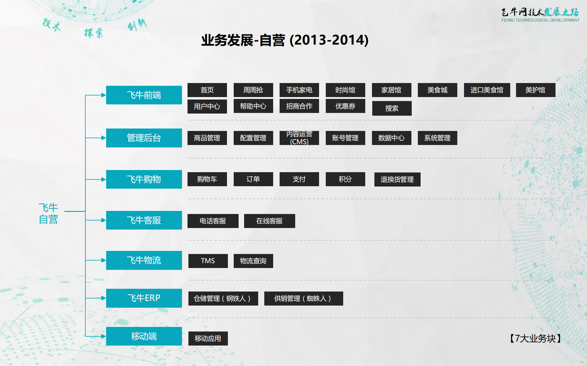 飞牛网技术发展之路_ITIL之家(www.itilzj.com)_.PDF 第6页