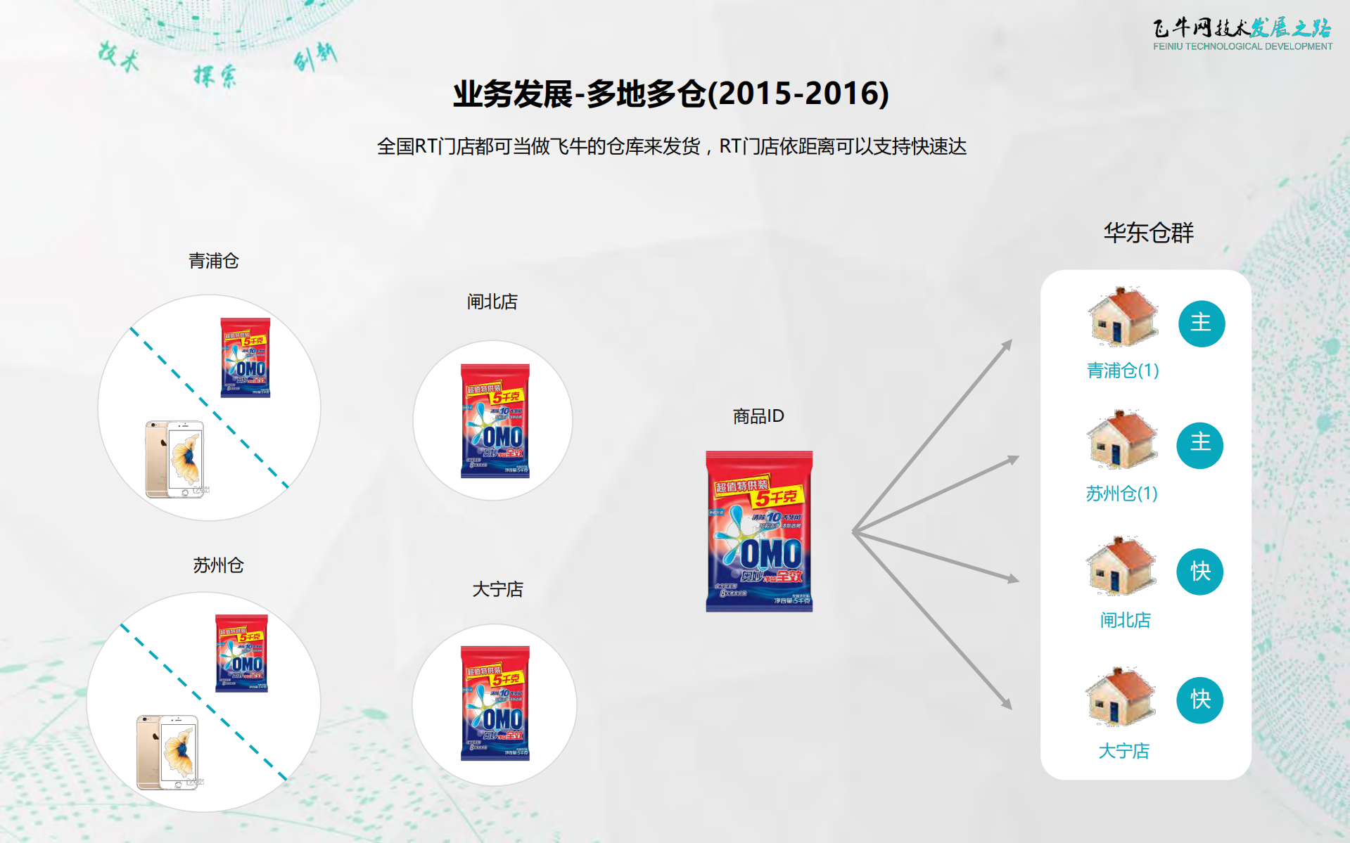 飞牛网技术发展之路_ITIL之家(www.itilzj.com)_.PDF 第8页