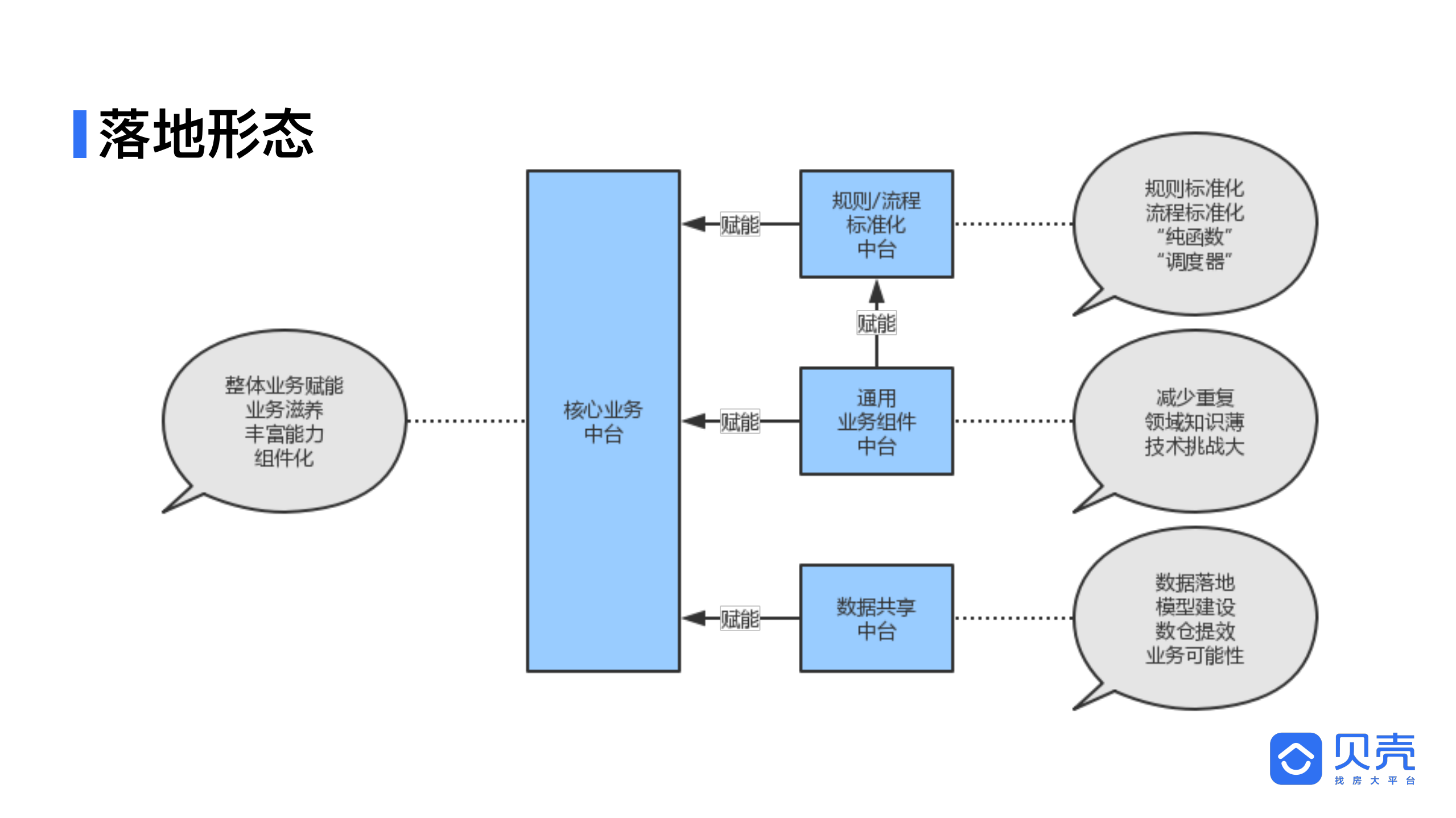 房源中台建设中的服务化实践_ITIL之家(www.itilzj.com)_.PDF 第7页