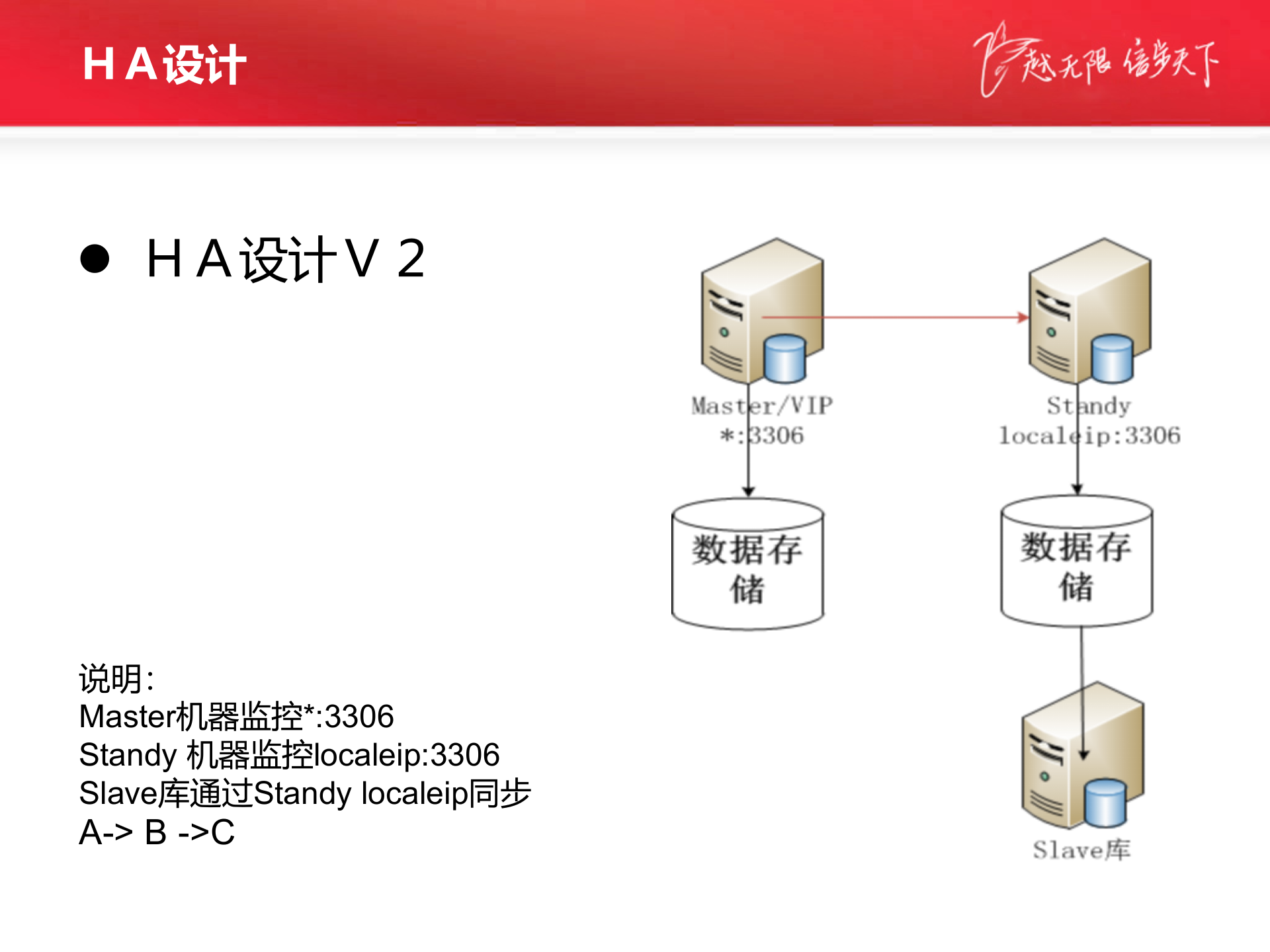 飞信核心库HA设计及实现_ITIL之家(www.itilzj.com)_.PPTX 第6页