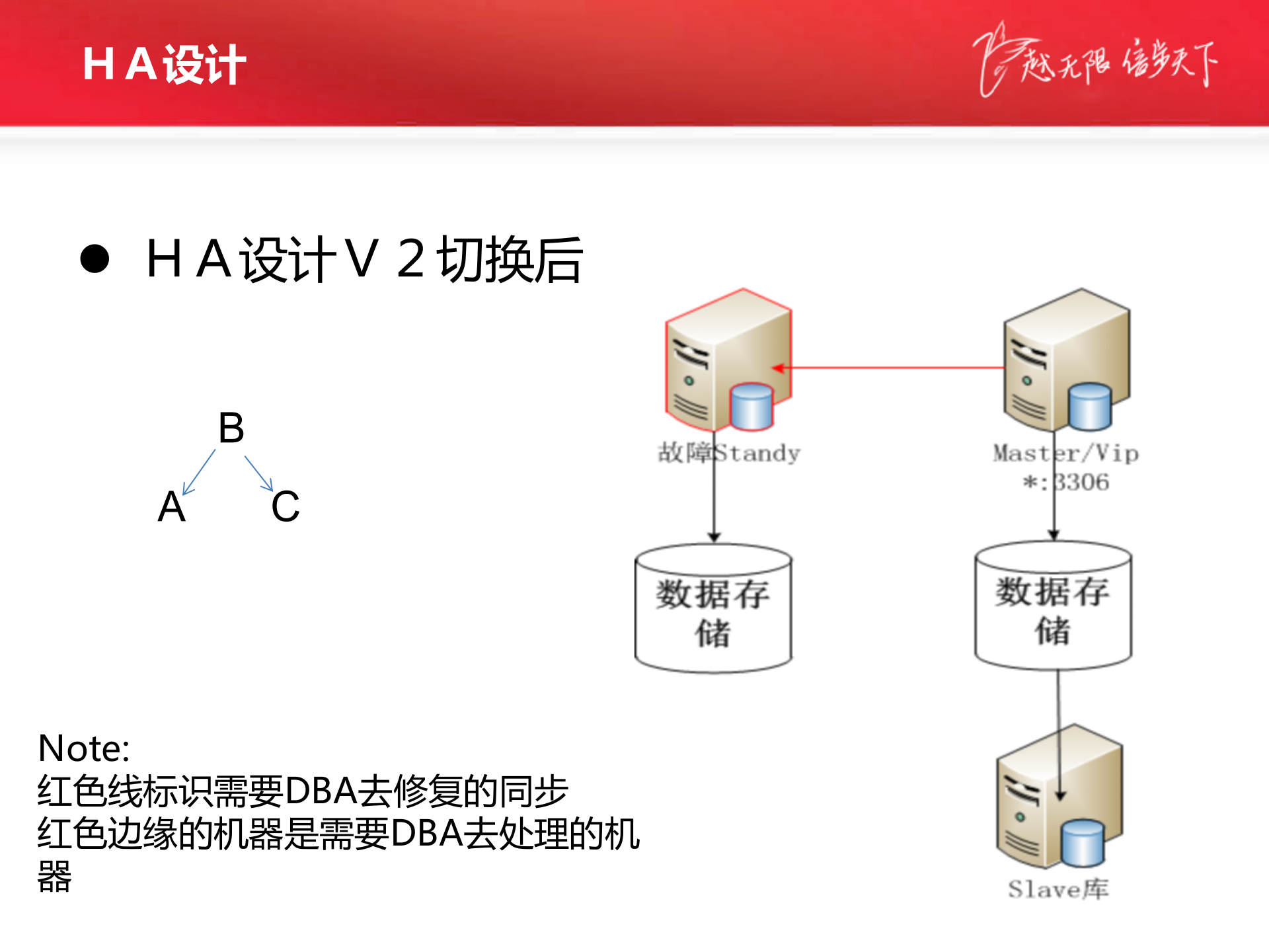 飞信核心库HA设计及实现_ITIL之家(www.itilzj.com)_.PPTX 第7页