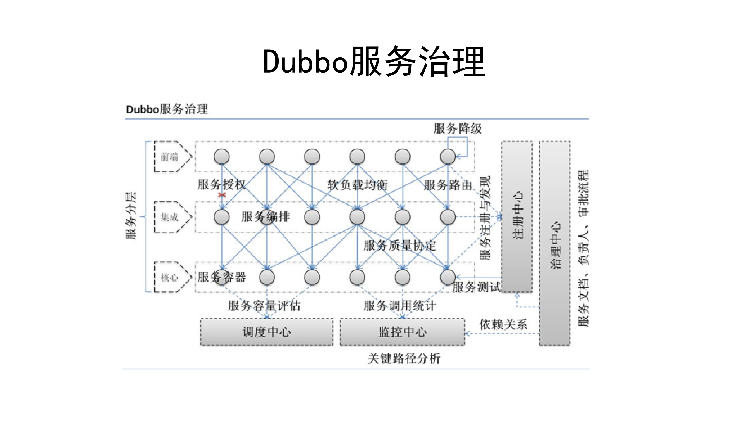 分布式服务框架Dubbo_ITIL之家(www.itilzj.com)_.PPTX 第3页