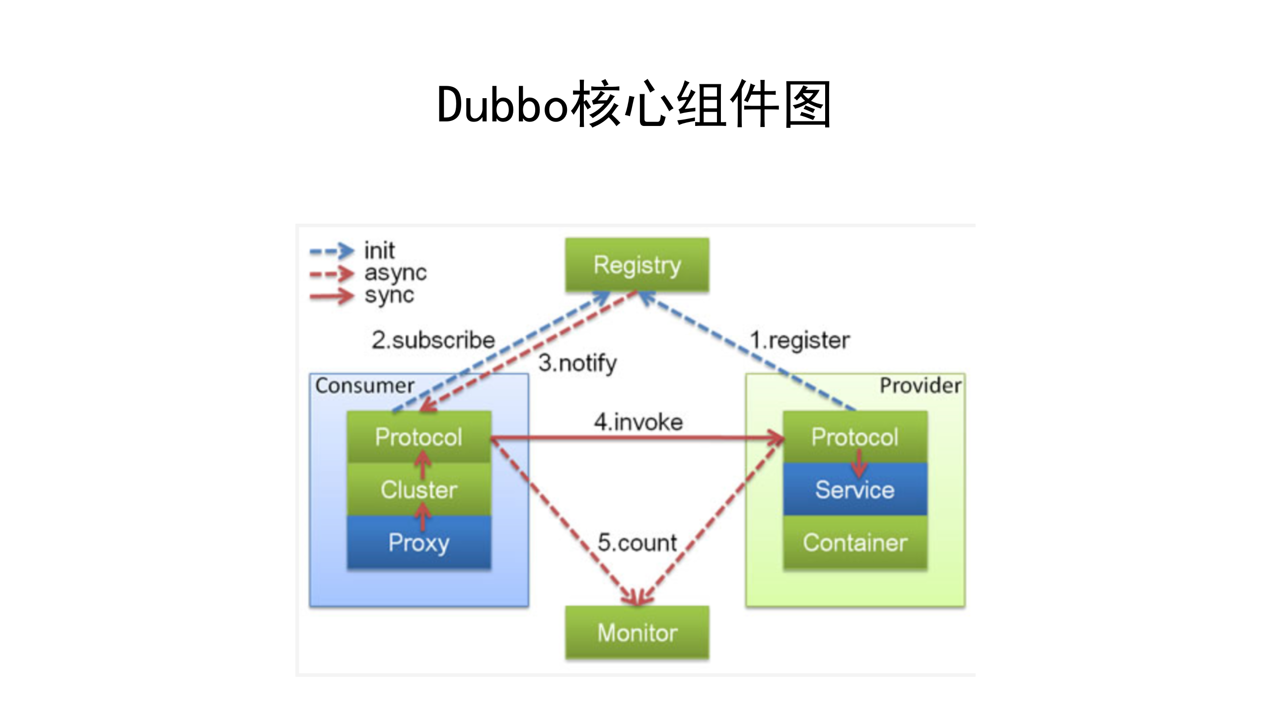 分布式服务框架Dubbo_ITIL之家(www.itilzj.com)_.PPTX 第4页