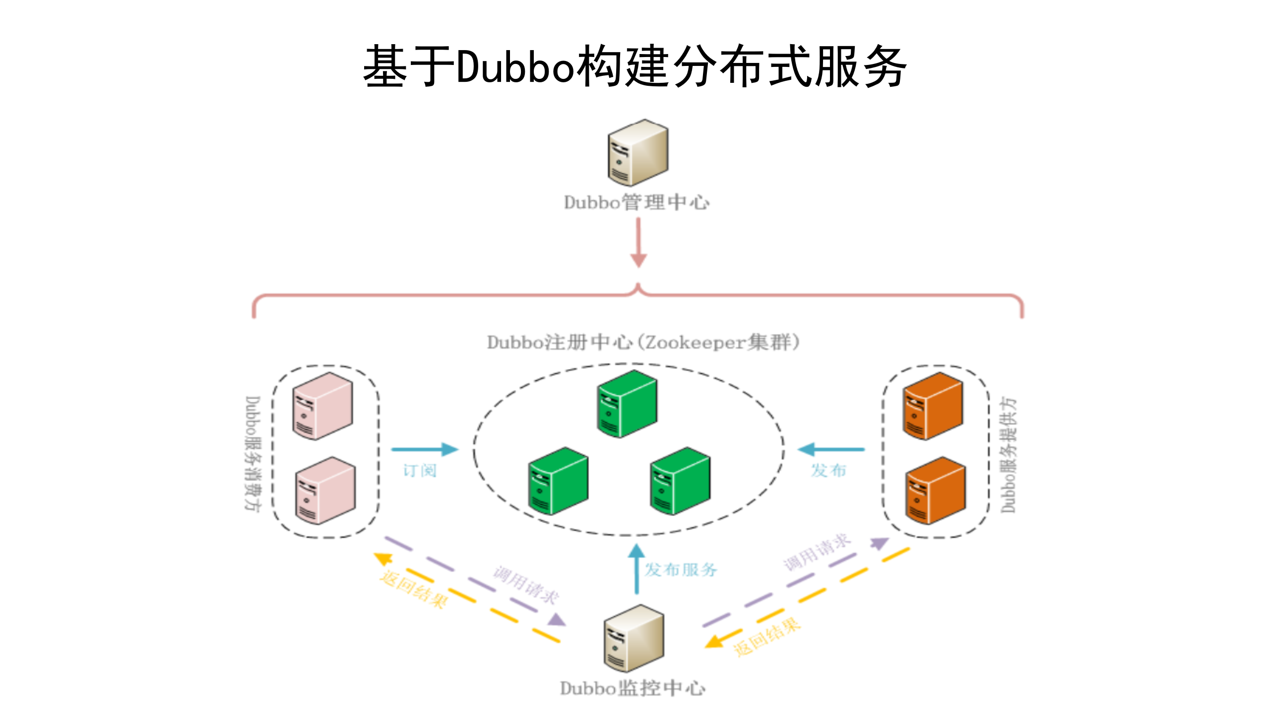 分布式服务框架Dubbo_ITIL之家(www.itilzj.com)_.PPTX 第6页