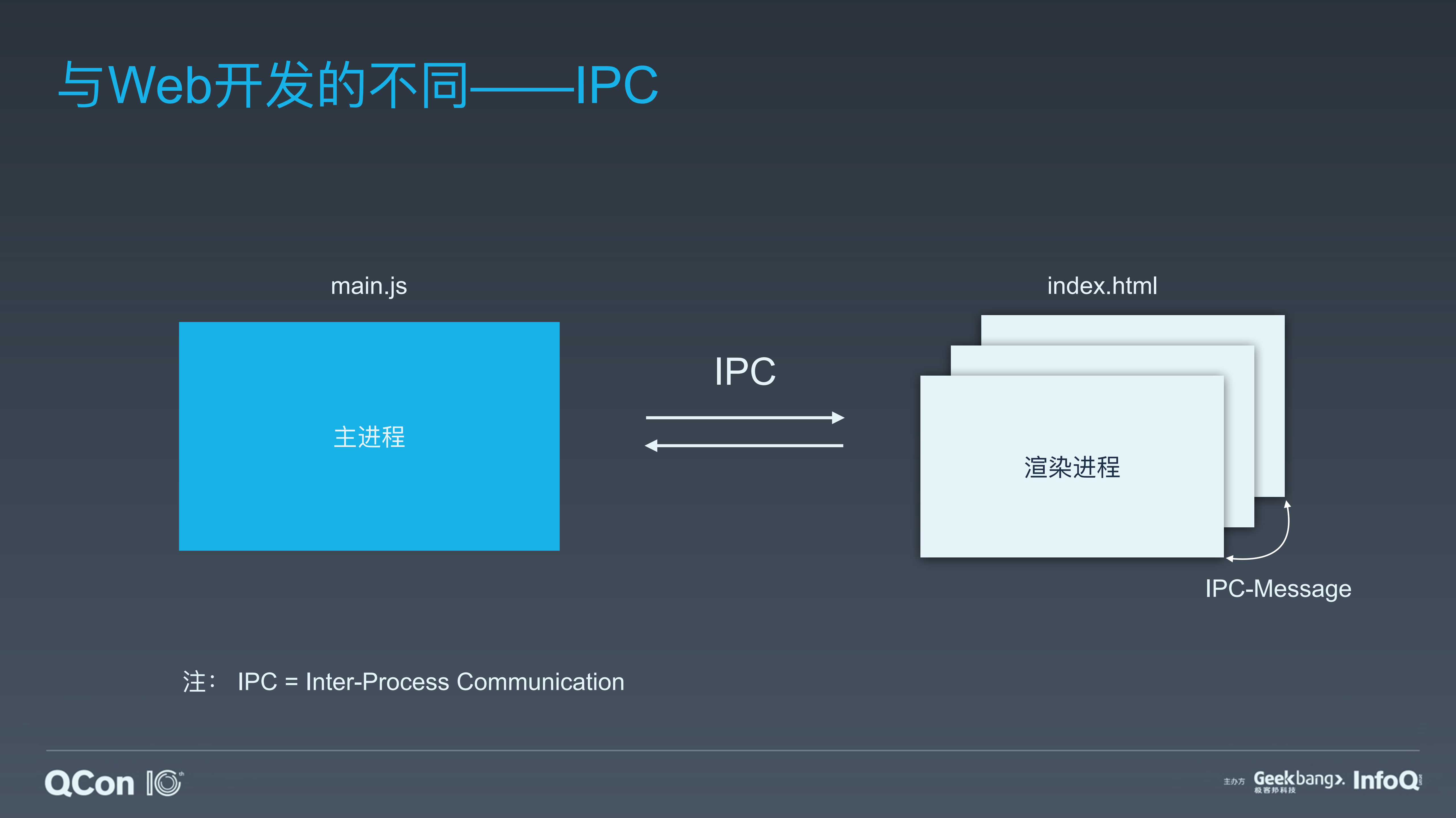Electron+在企业+IM+前端工程实践_ITIL之家(www.itilzj.com)_.PDF 第6页