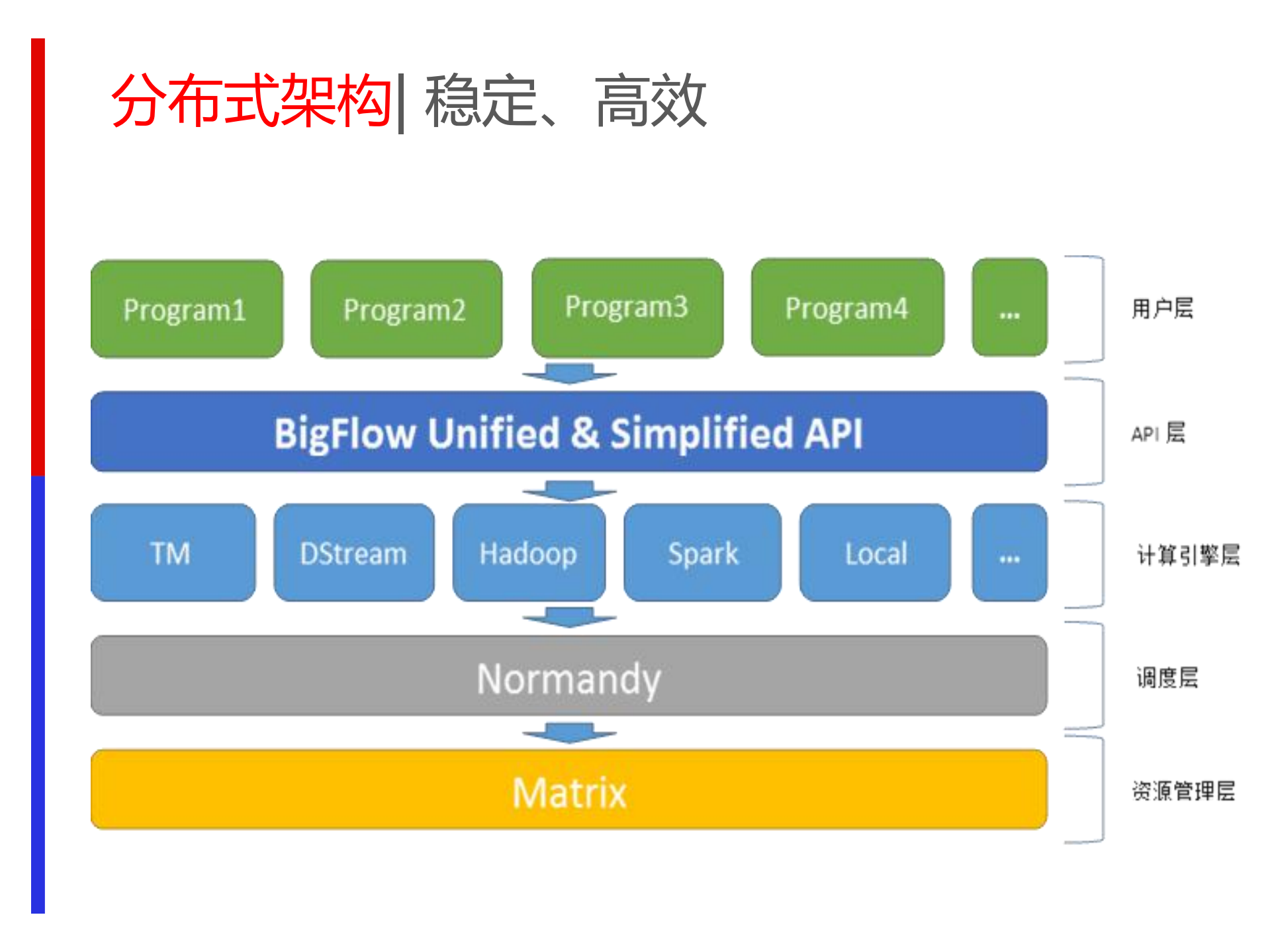 分布式计算调度系统技术与实践_ITIL之家(www.itilzj.com)_.PDF 第7页
