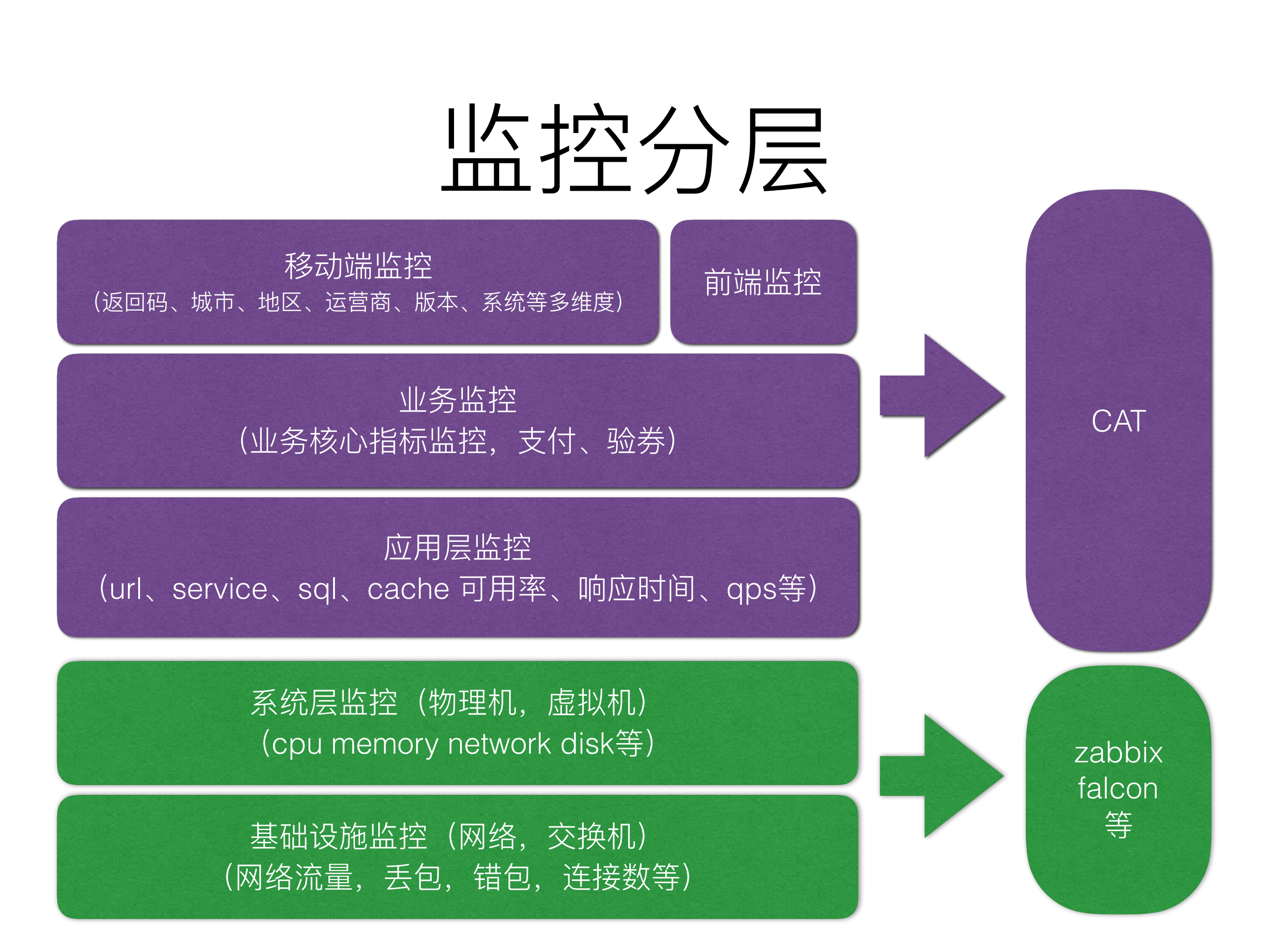 分布式开源监控系统CAT在美团点评演进_ITIL之家(www.itilzj.com)_.PDF 第5页
