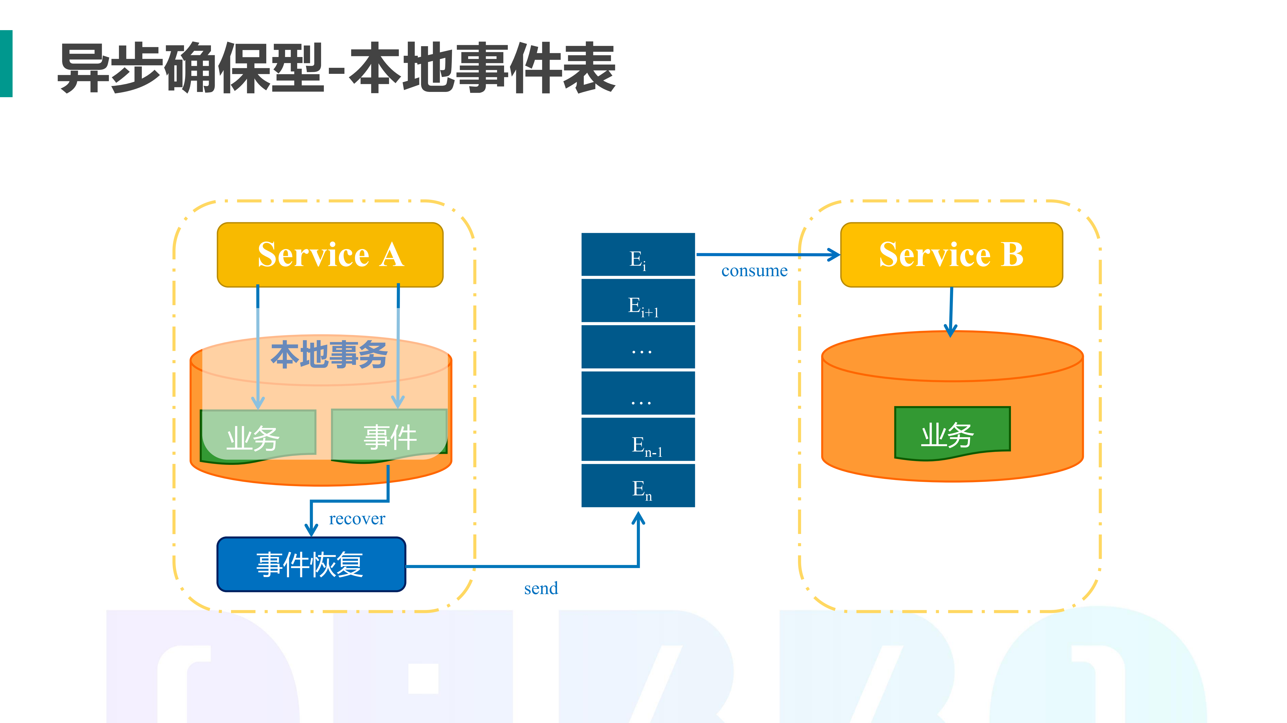 分布式事务哪家强_ITIL之家(www.itilzj.com)_.PDF 第6页