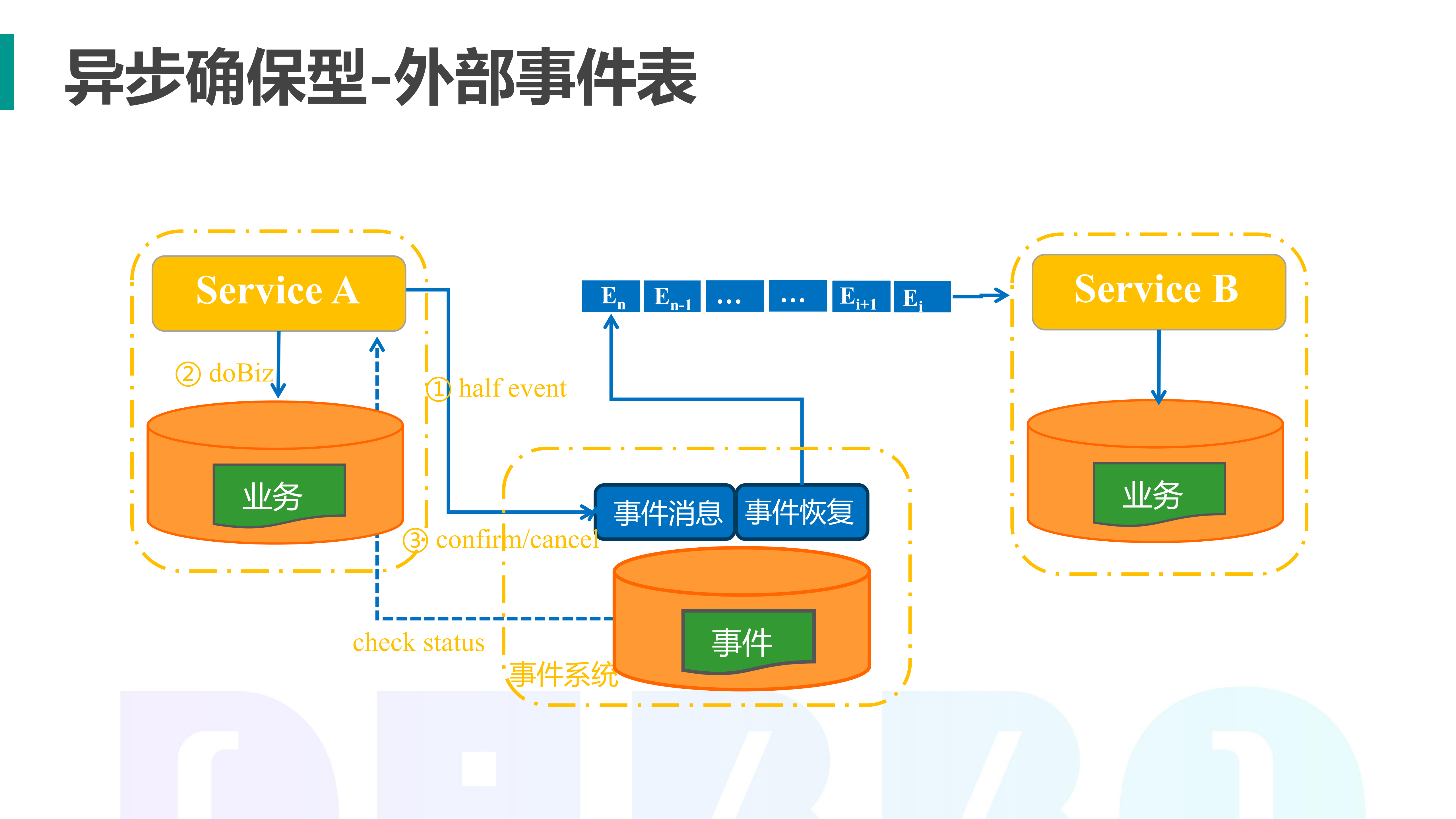 分布式事务哪家强_ITIL之家(www.itilzj.com)_.PDF 第7页
