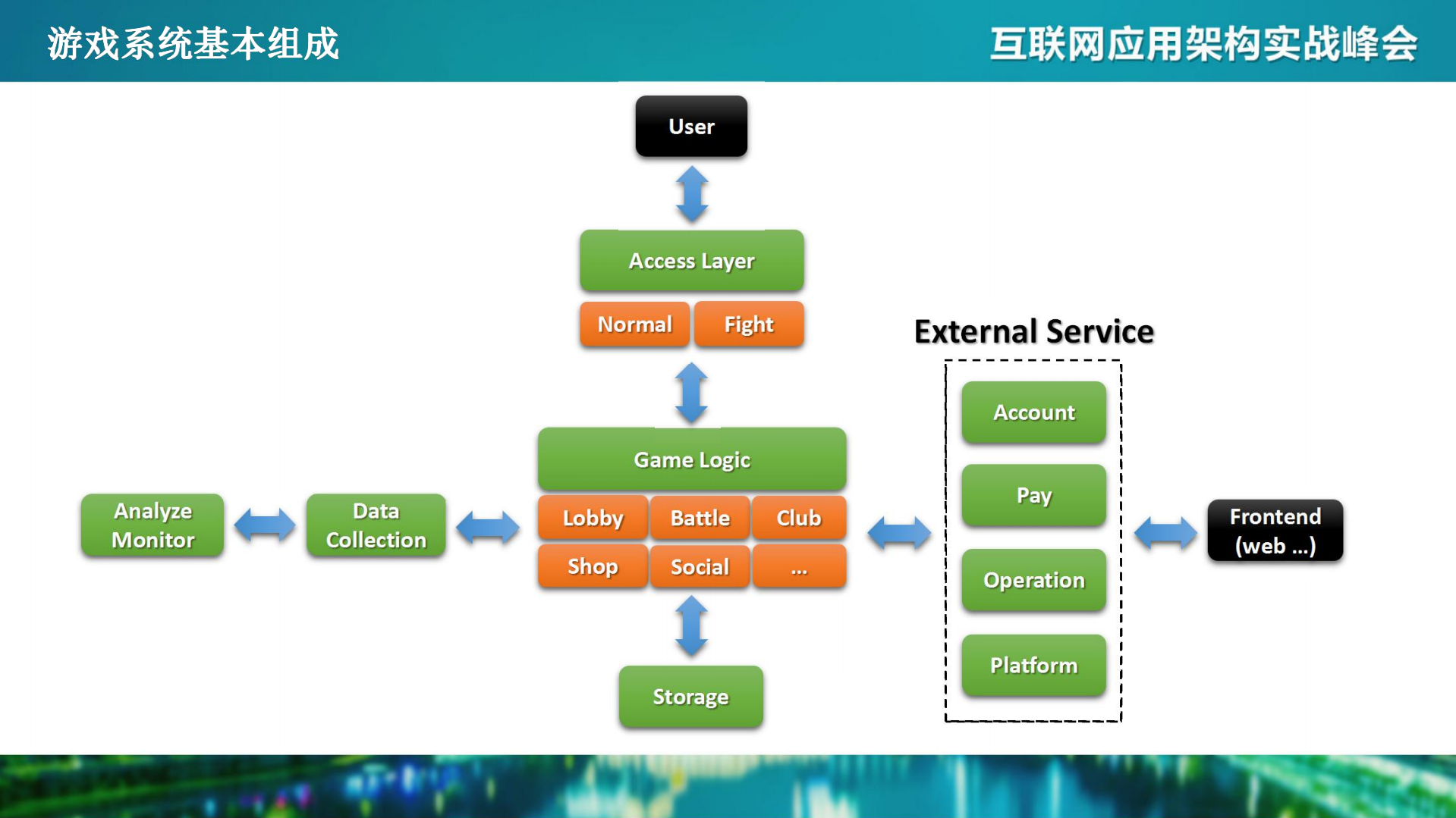 分布式系统游戏应用的后台架构设计_ITIL之家(www.itilzj.com)_.PDF 第4页