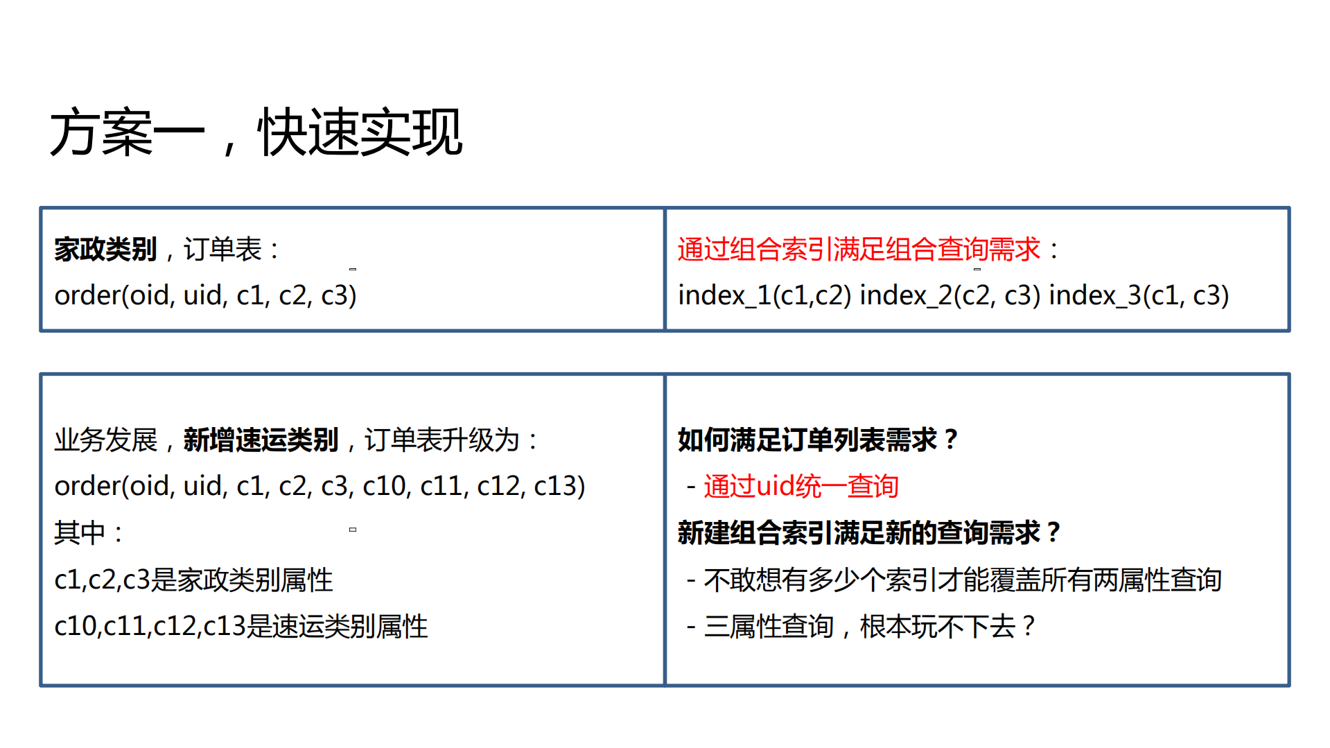 分还是合？58到家订单中心架构演进_ITIL之家(www.itilzj.com)_.PDF 第6页