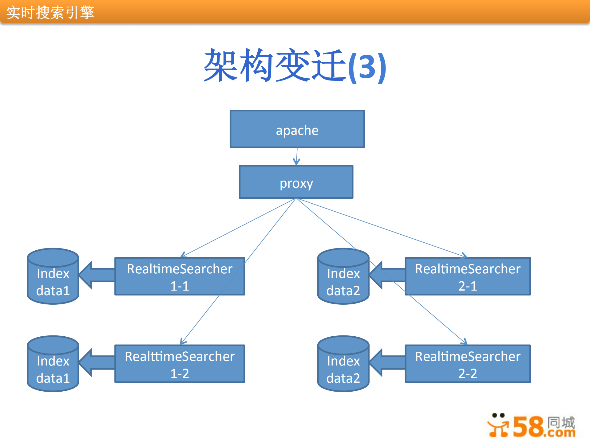 分类信息实时搜索引擎架构_ITIL之家(www.itilzj.com)_.PDF 第8页