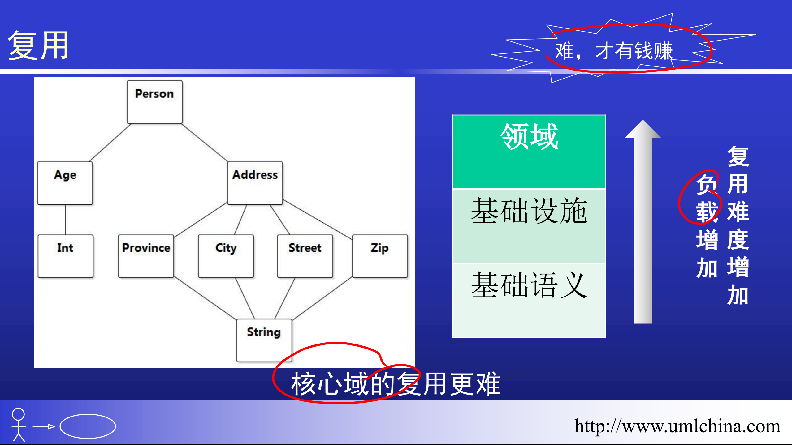 复杂领域模型的建模_ITIL之家(www.itilzj.com)_.PDF 第8页