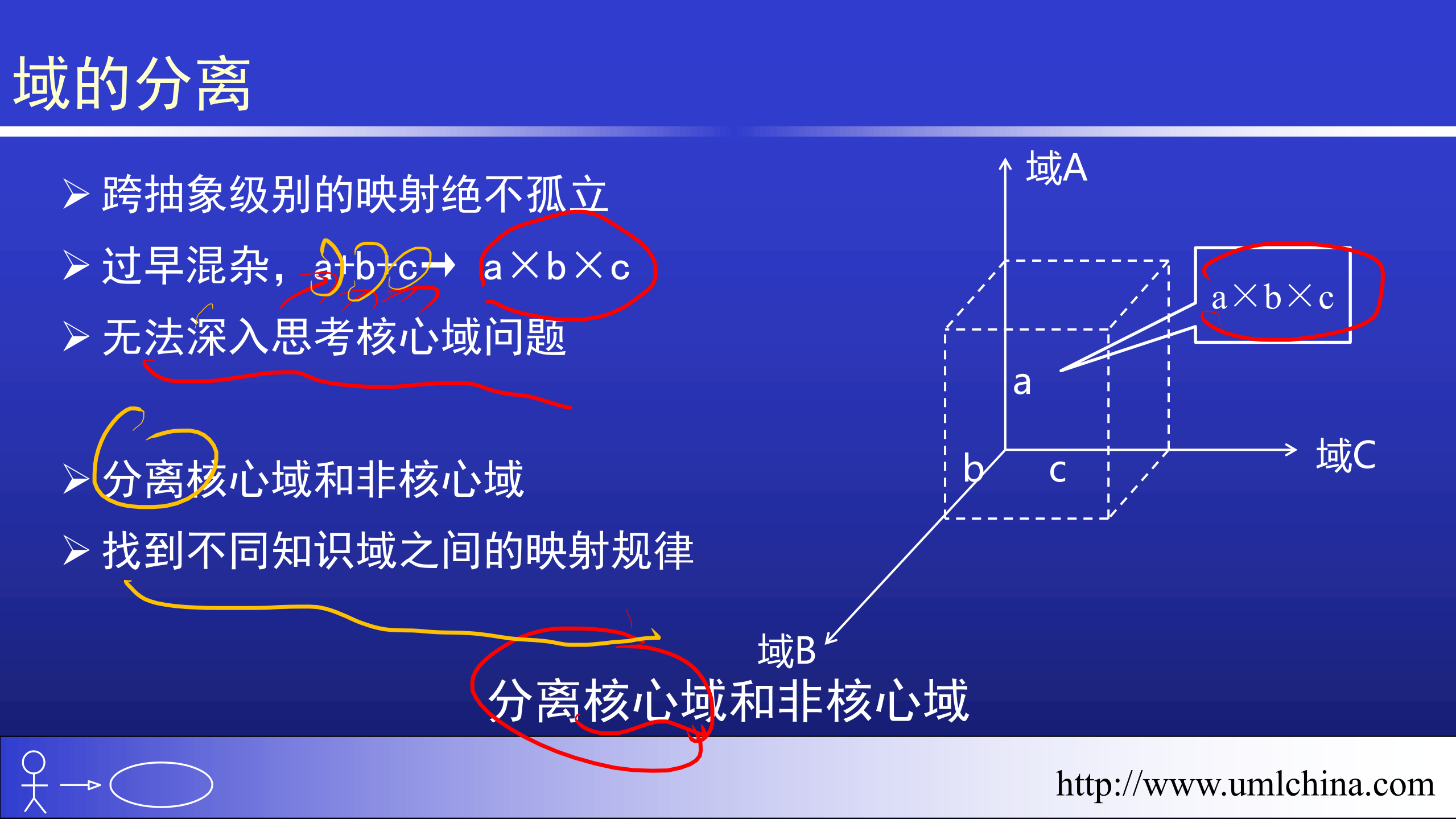 复杂领域模型的建模_ITIL之家(www.itilzj.com)_.PDF 第10页
