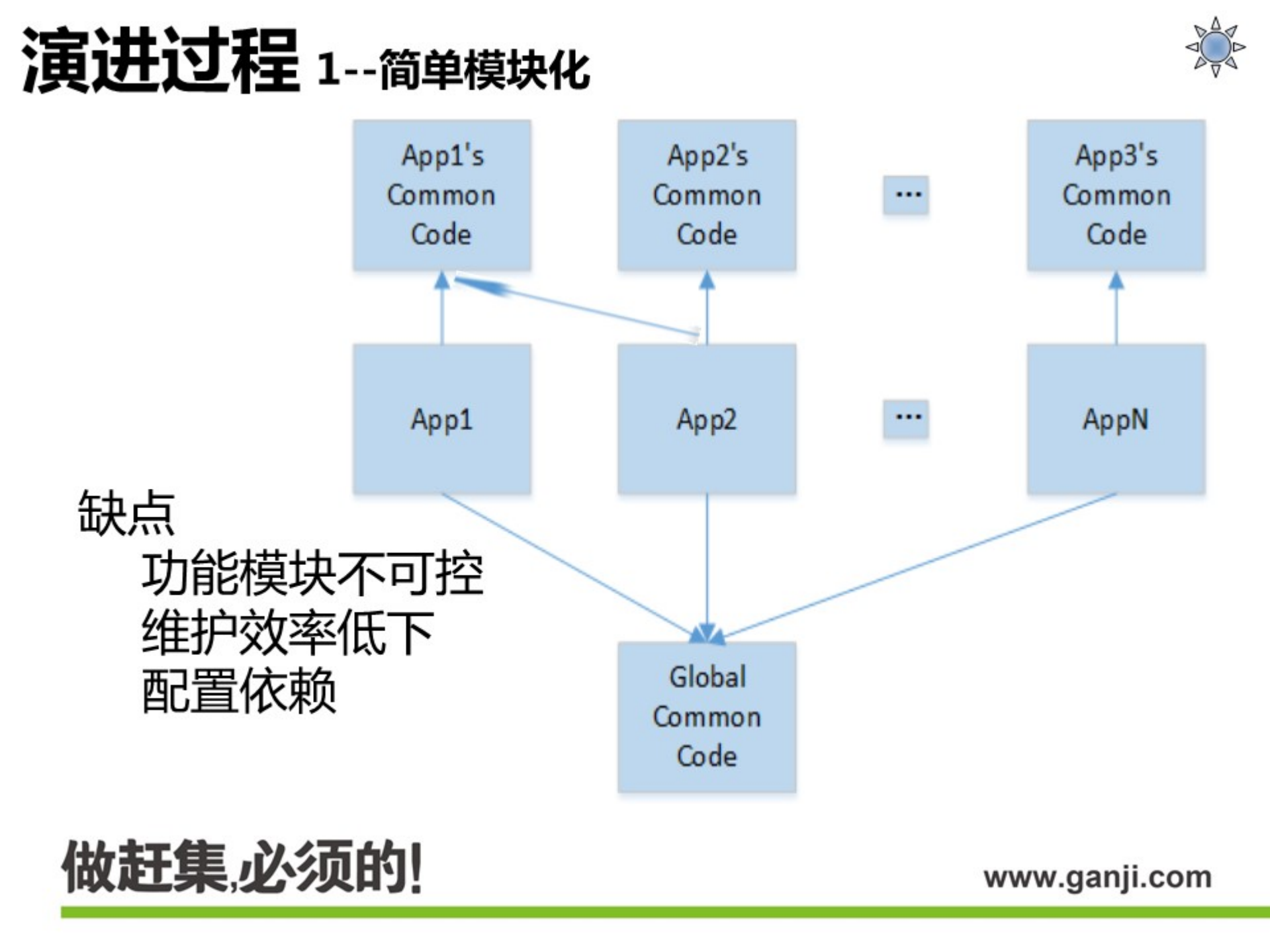赶集网RPC架构实践与演进_ITIL之家(www.itilzj.com)_.PDF 第4页