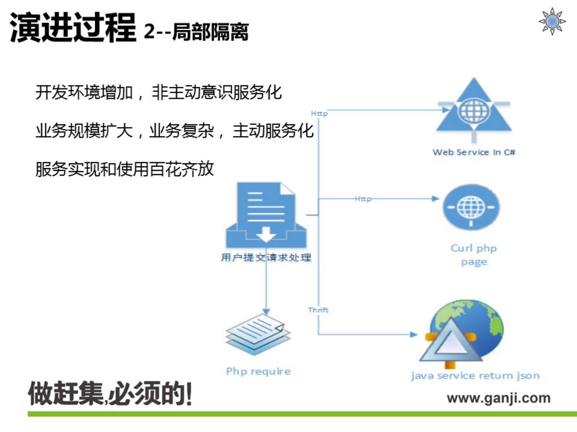 赶集网RPC架构实践与演进_ITIL之家(www.itilzj.com)_.PDF 第5页