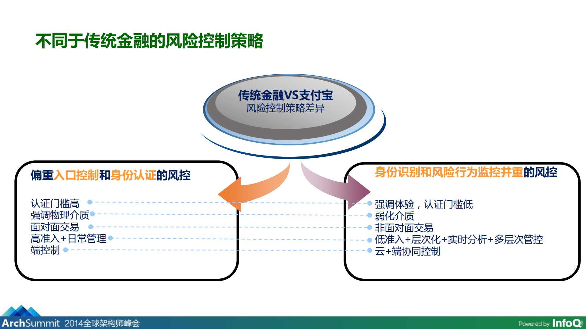 敢付敢赔背后的互联网实时风控技术_ITIL之家(www.itilzj.com)_.PDF 第6页