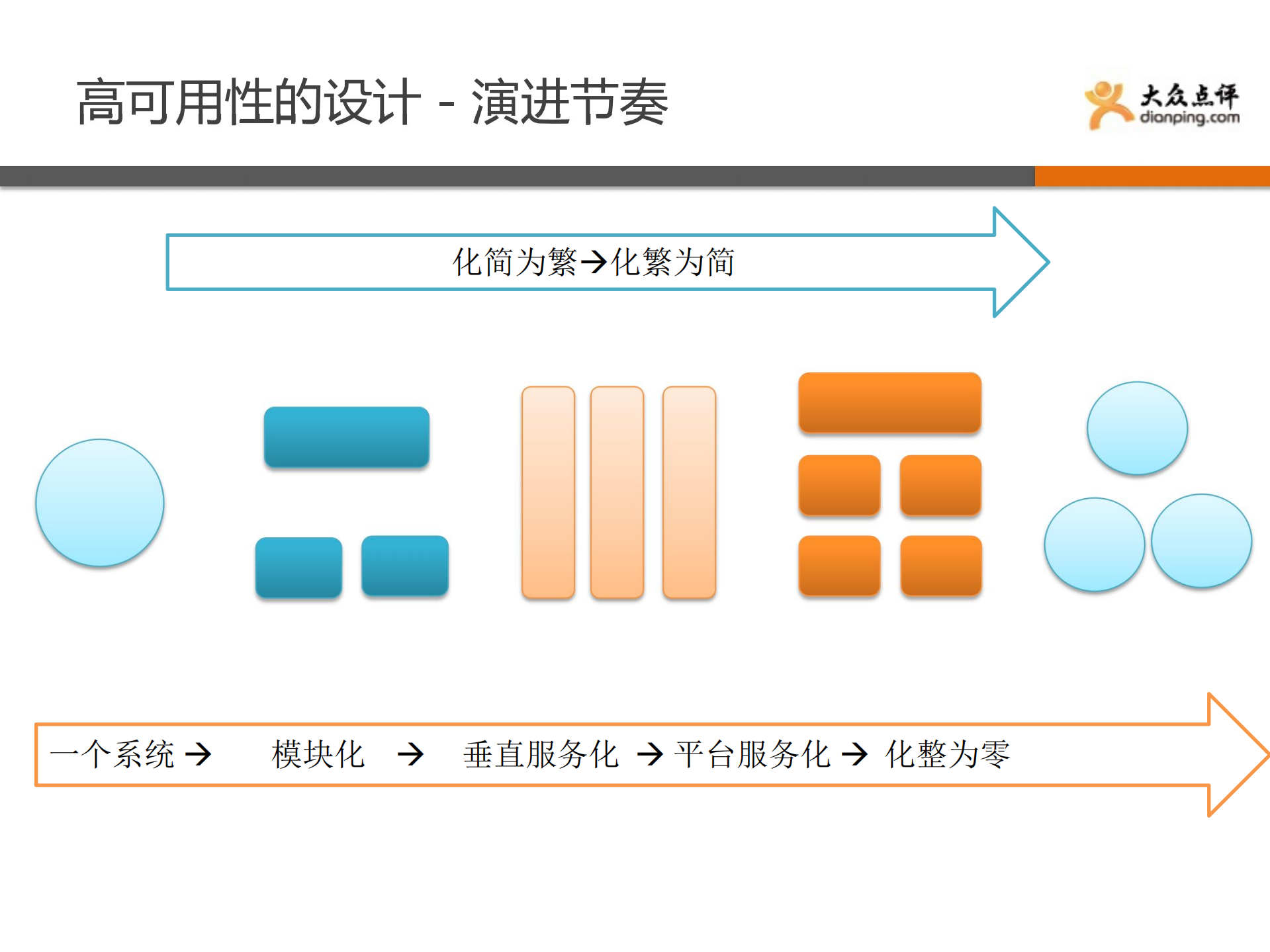 高可用系统在大众点评的实践与经验_ITIL之家(www.itilzj.com)_.PDF 第6页