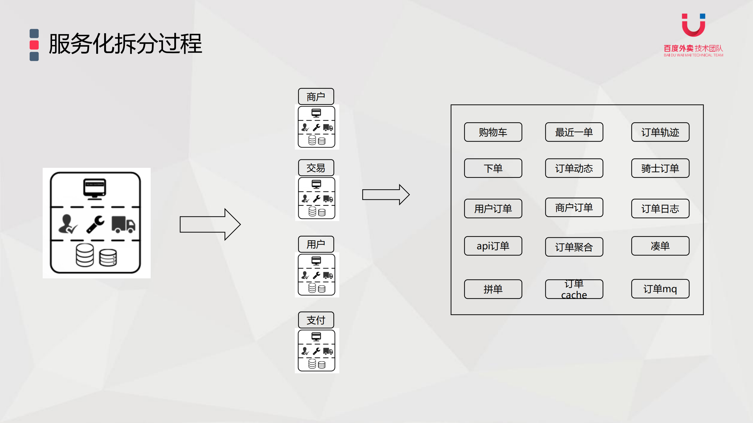 高速发展业务的架构应对实践_ITIL之家(www.itilzj.com)_.PDF 第8页