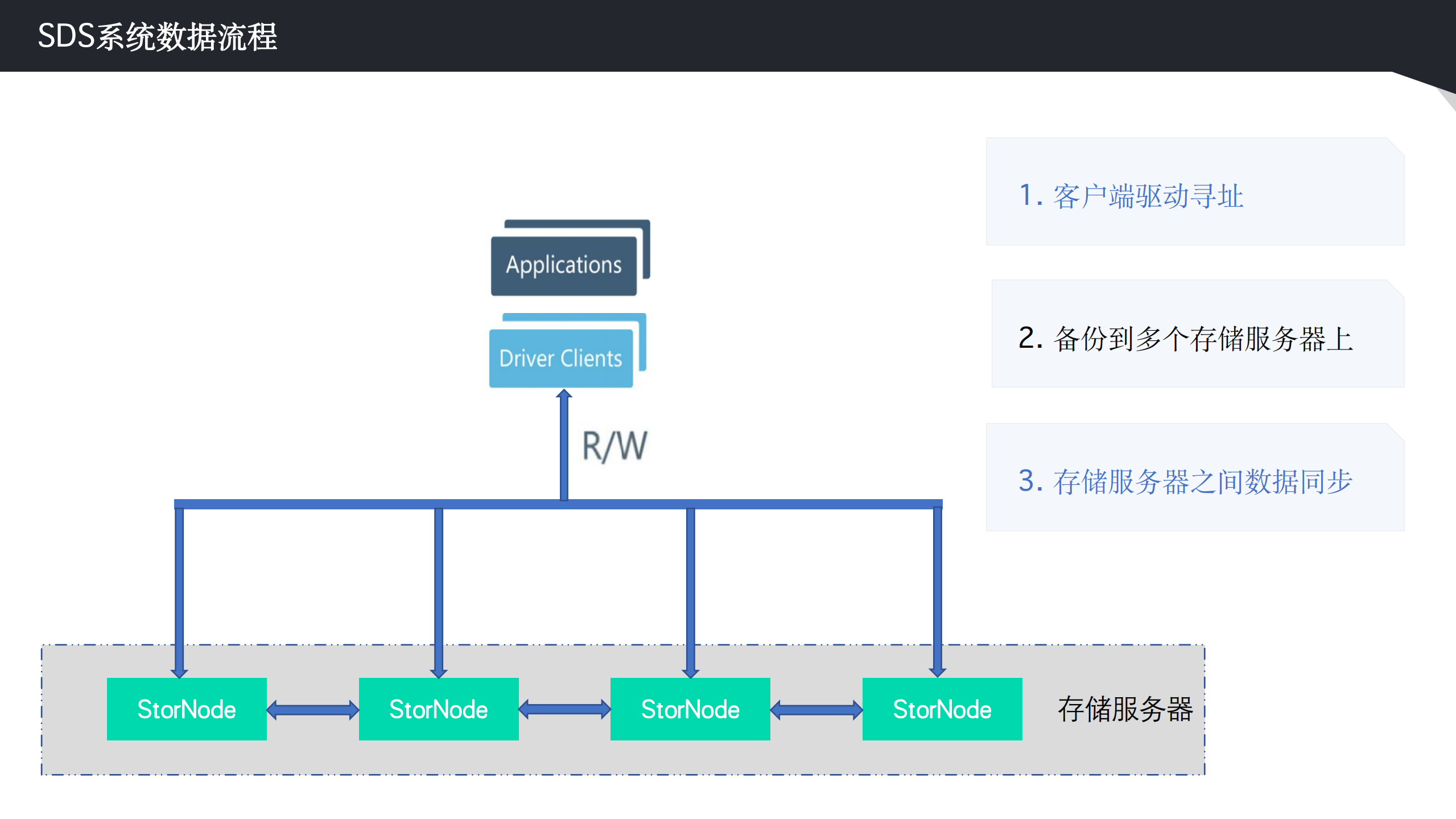 高性能软件定义存储架构设计_ITIL之家(www.itilzj.com)_.PDF 第9页