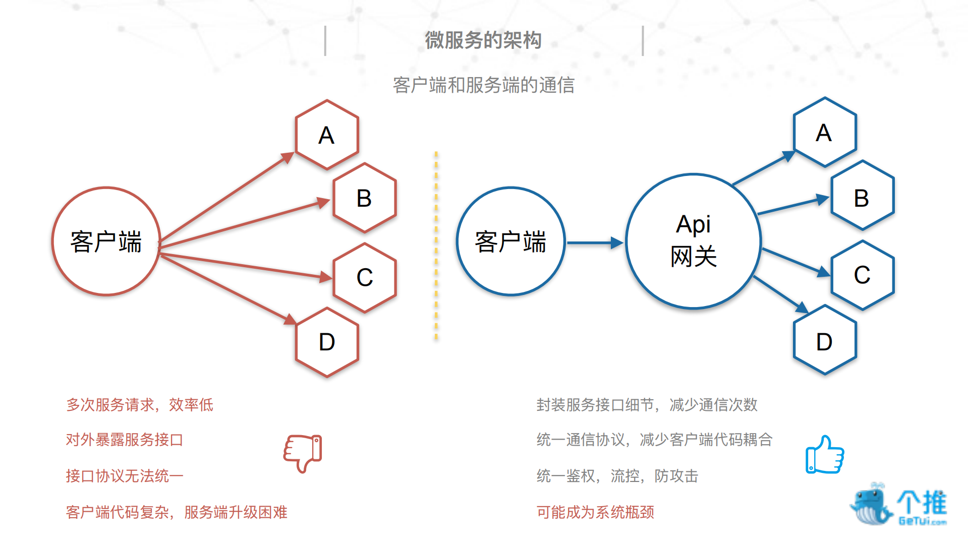 个推微服务实践_ITIL之家(www.itilzj.com)_.PDF 第8页