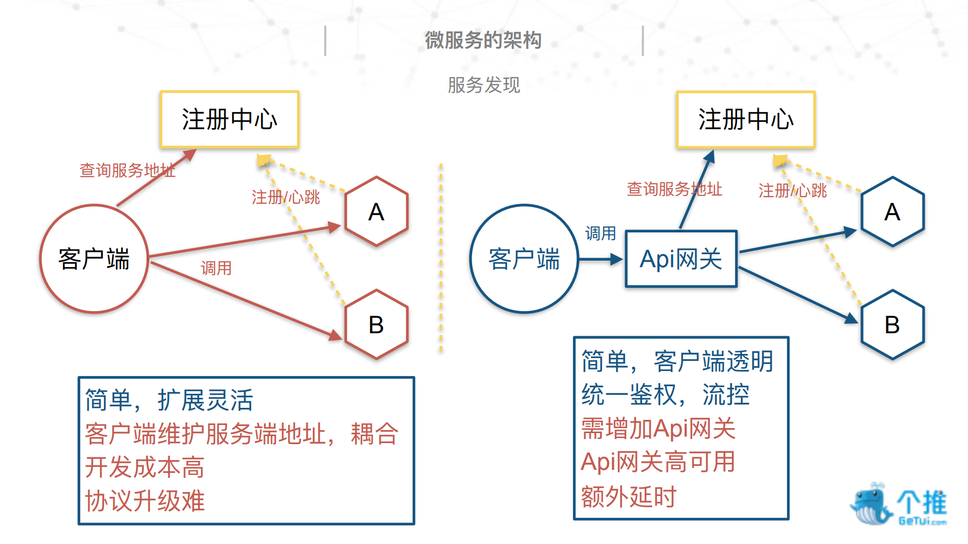 个推微服务实践_ITIL之家(www.itilzj.com)_.PDF 第9页